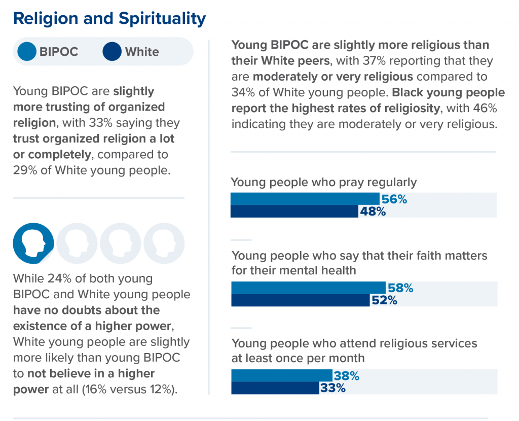 Young BIPOC are slightly more religious than their White peers, with 37% reporting that they are moderately or very religious compared to 34% of White young people. Black young people report the highest rates of religiosity, with 46% indicating they are moderately or very religious. Young BIPOC are slightly more trusting of organized religion, with 33% saying they trust organized religion a lot or completely, compared to 29% of White young people. While 24% of both young BIPOC and White young people have no doubts about the existence of a higher power, White young people are slightly more likely than young BIPOC to not believe in a higher power at all (16% versus 12%).