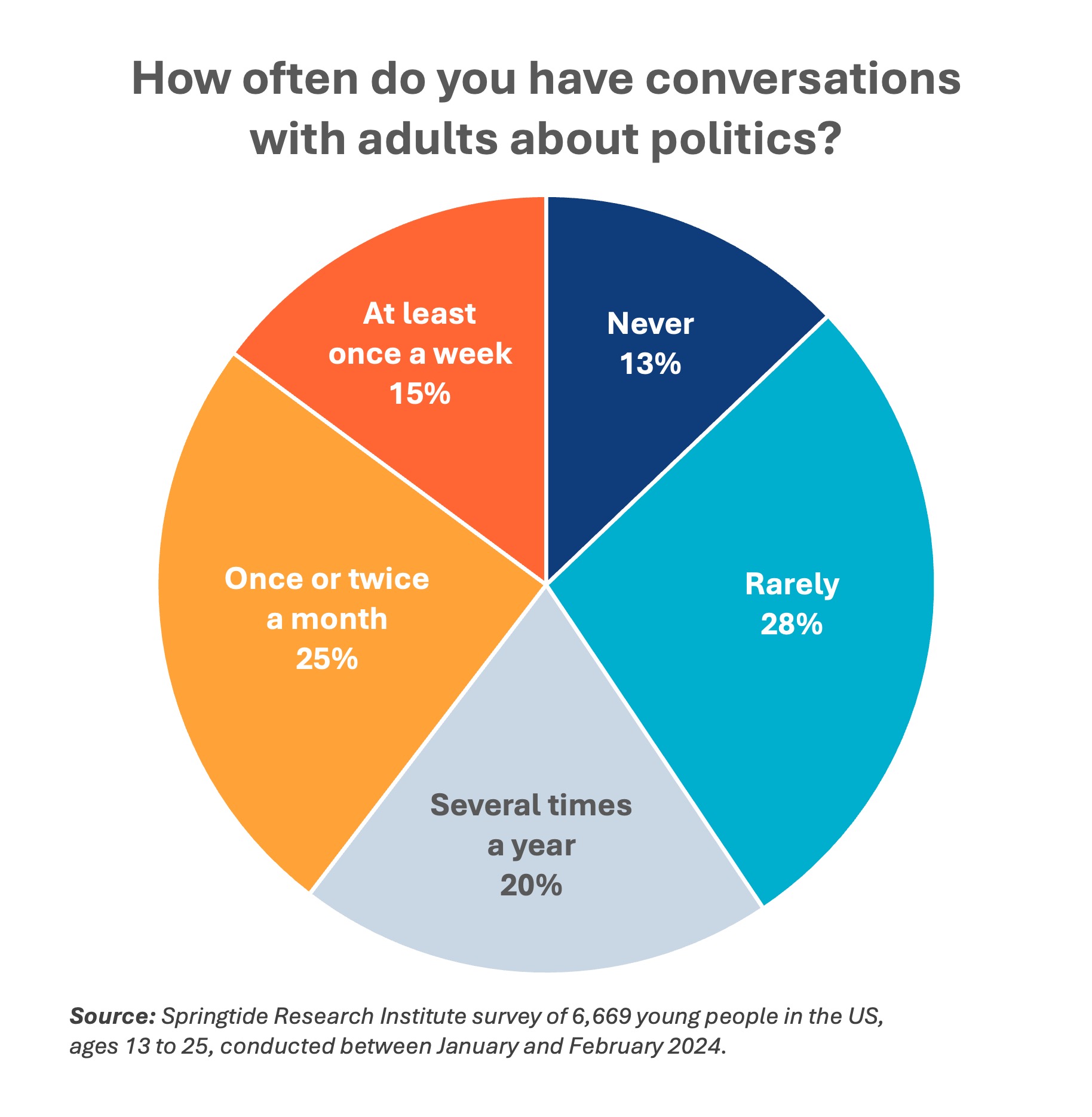 How often do you have conversationswith adults about politics?