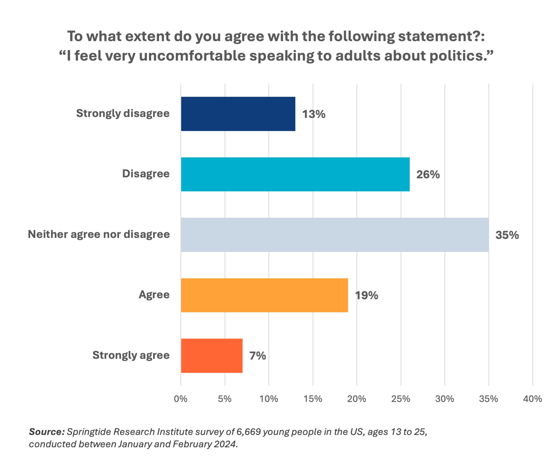 To what extent do you agree with the following statement?: “I feel very uncomfortable speaking to adults about politics.”