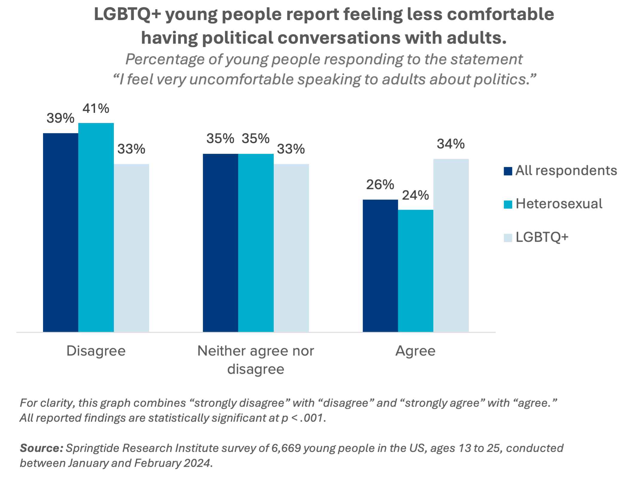 lgbtq-young-people-report-feeling-less-comfortable-having-political-conversations-with-adults