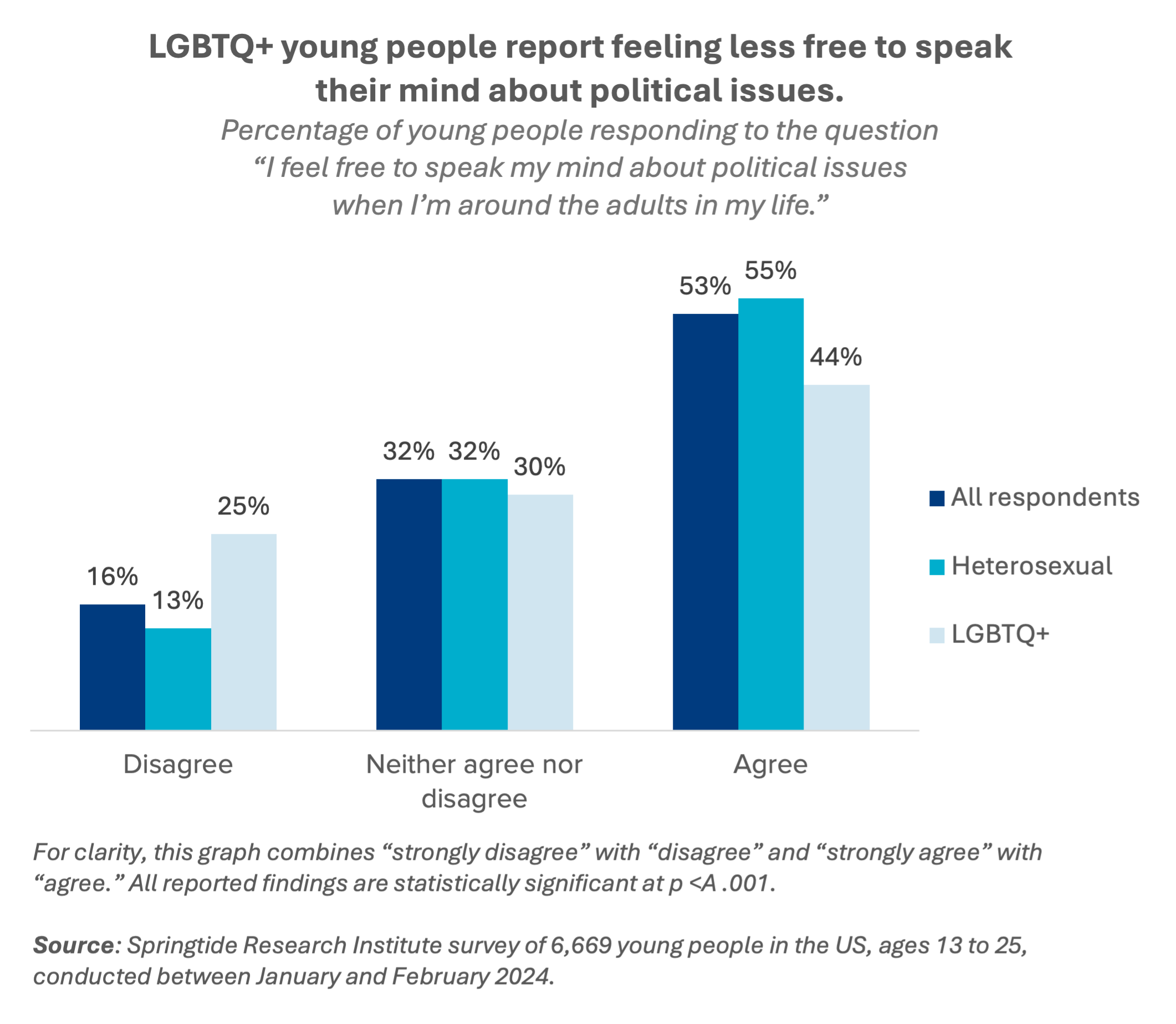 lgbtq-young-people-report-feeling-less-free-to-speak-their-mind-about-political-issues