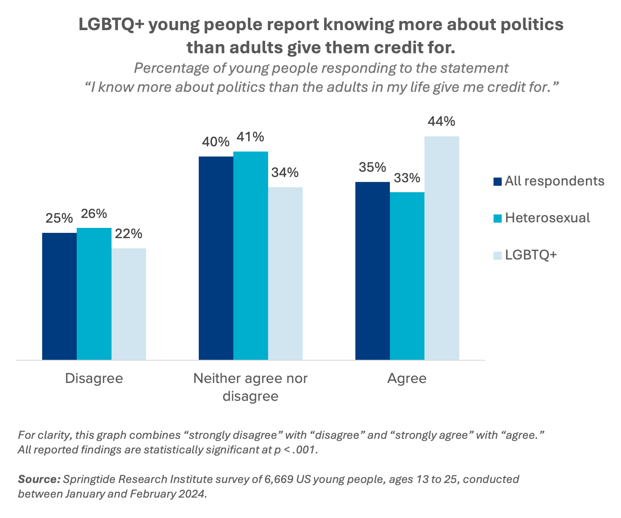 lgbtq-young-people-report-knowing-more-about-politics-than-adults-give-them-credit-for