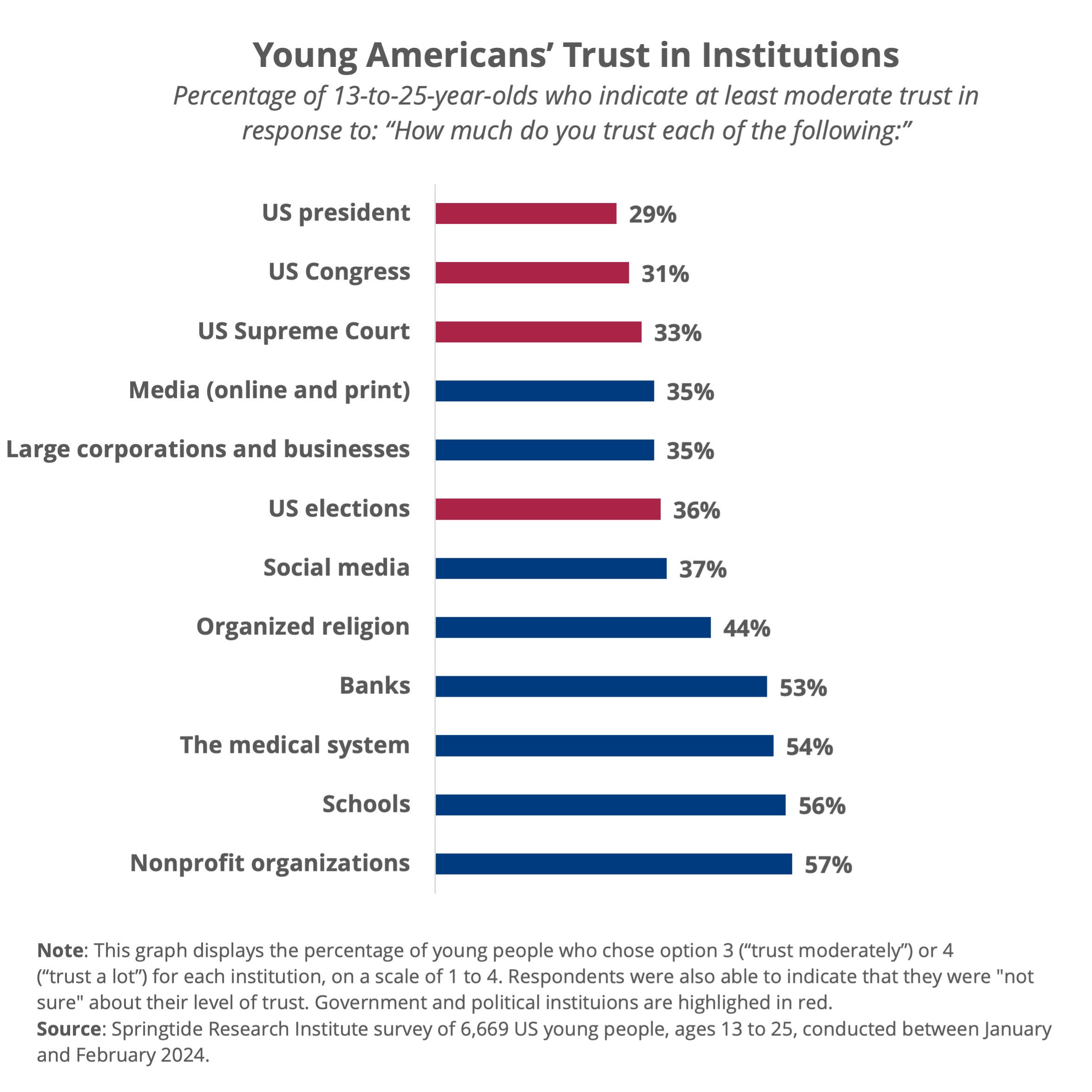 Trust in Institutions - Springtide Research Institute