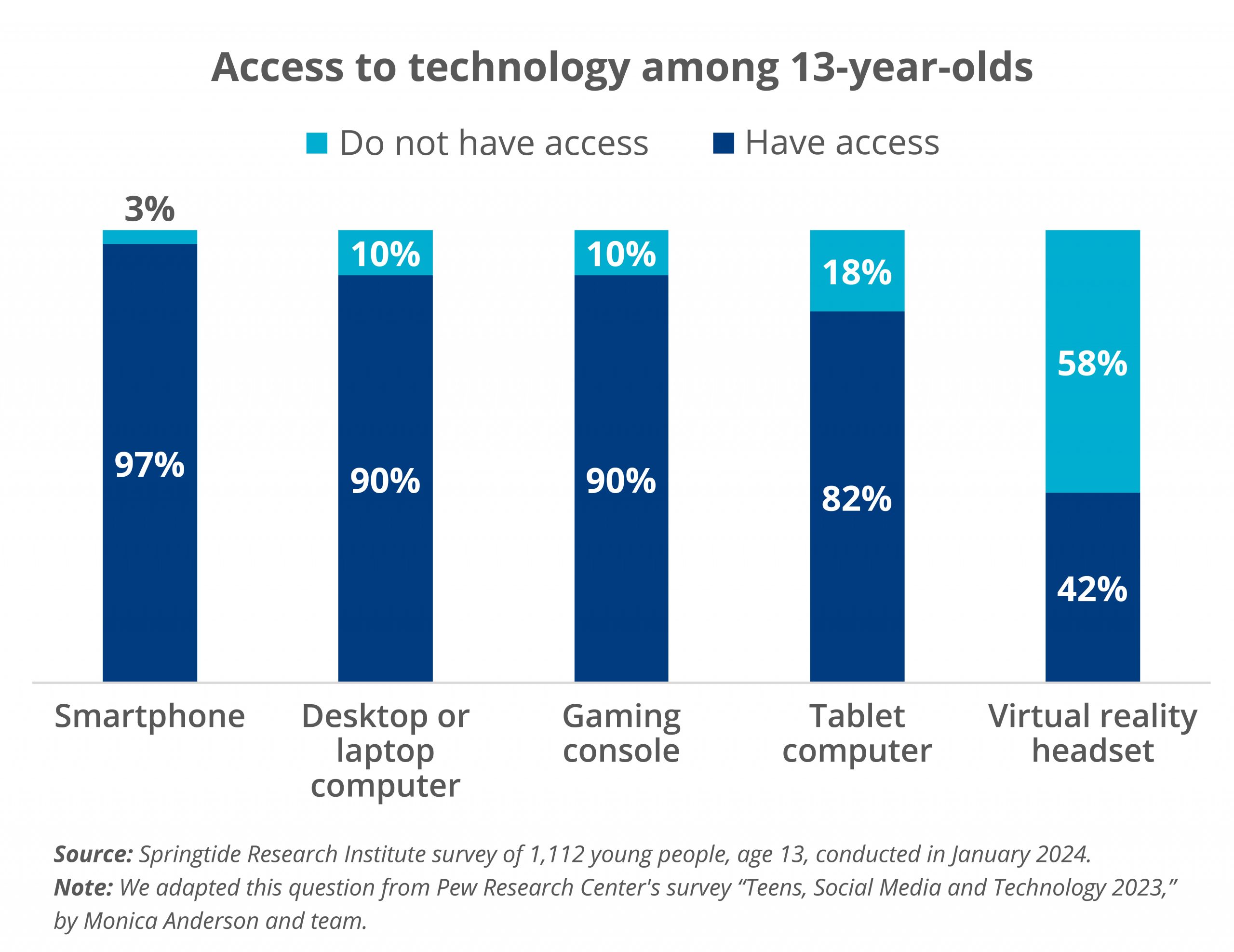 Access to technology among 13-year-olds