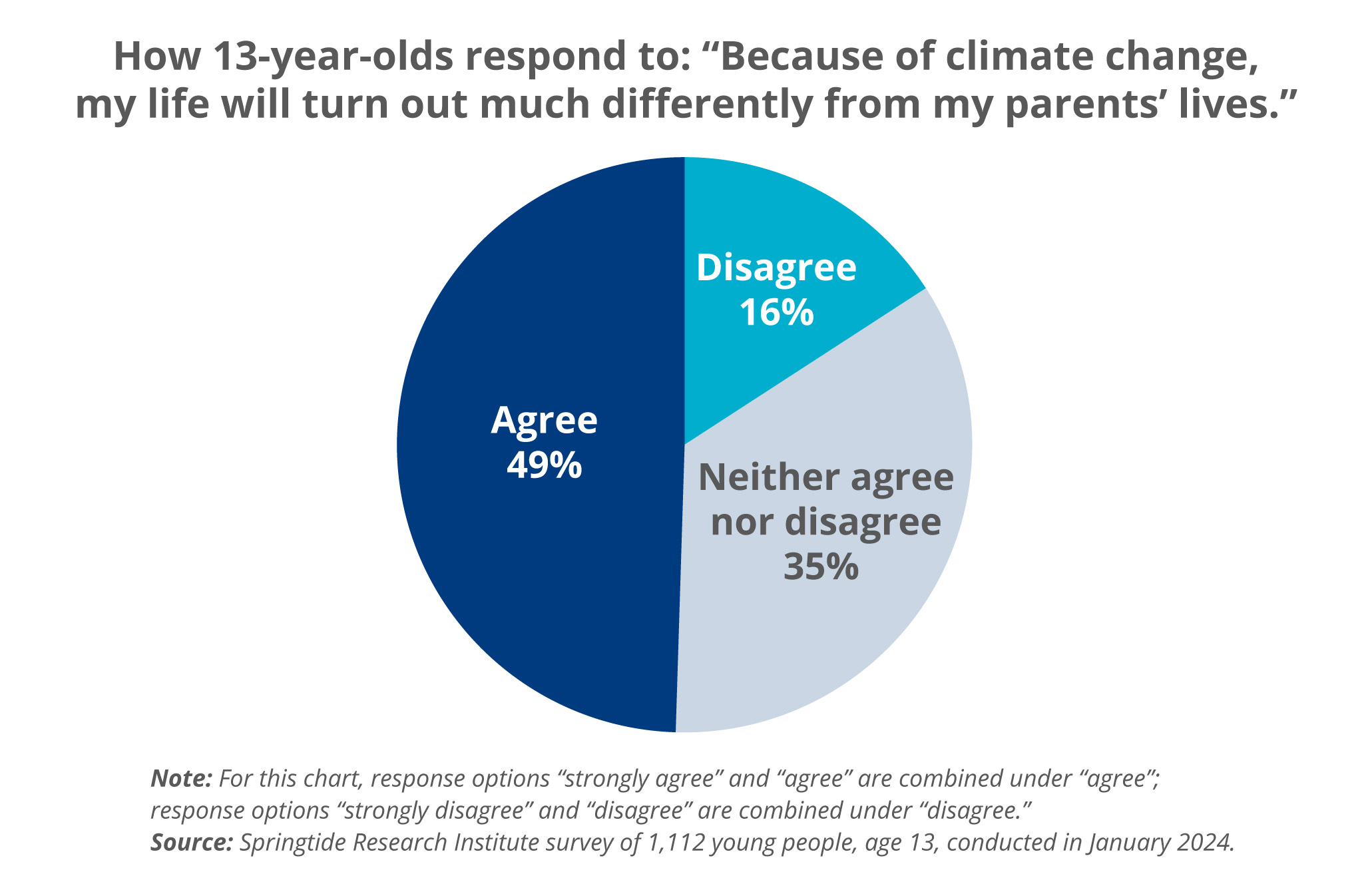 13-year-olds respond to climate change