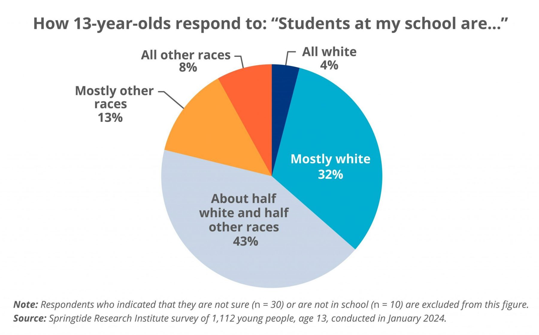 Students at my school are...