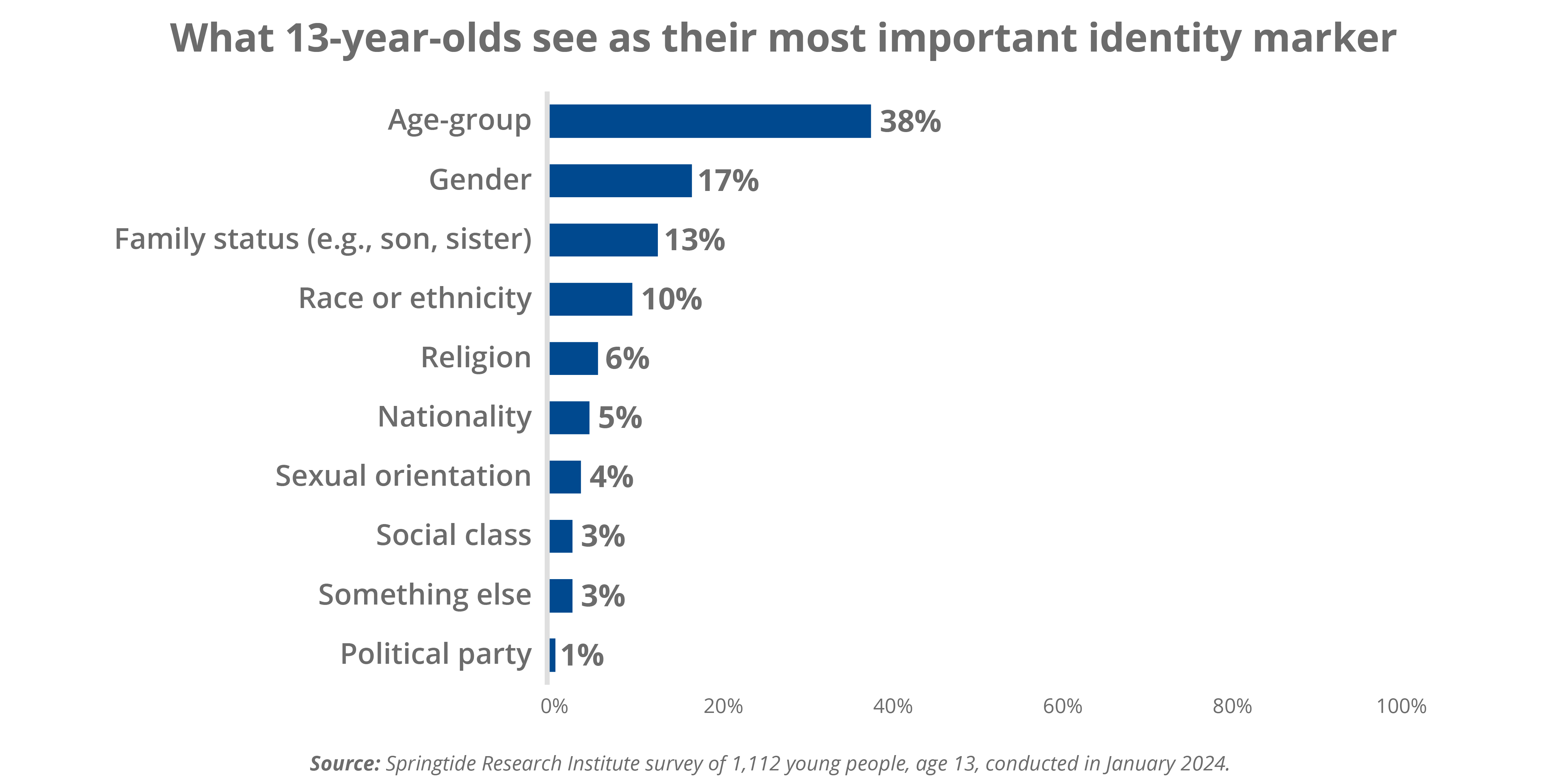 What 13-year-olds see as their most important identity marker Graph that shows 38% of 13-year-olds say their age is their most identity marker.