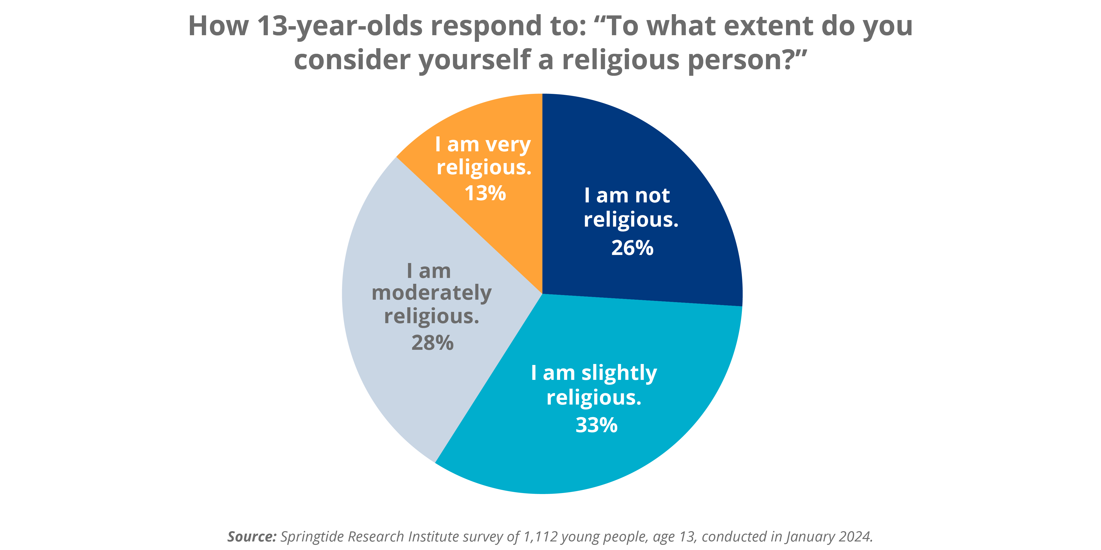 How 13-year-olds respond to: “To what extent do youconsider yourself a religious person?”