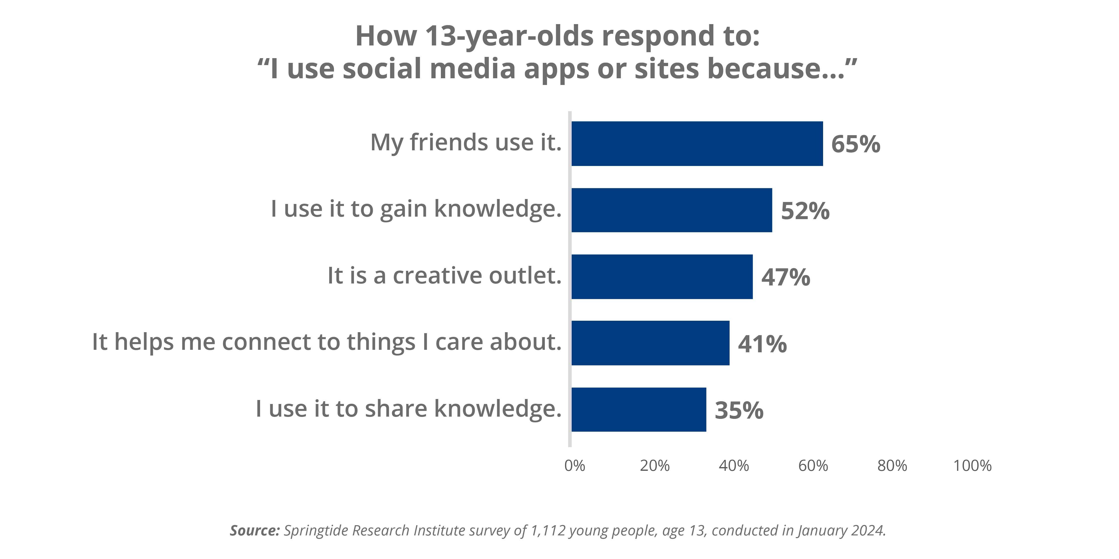 How 13-year-olds respond to:“I use social media apps or sites because…”