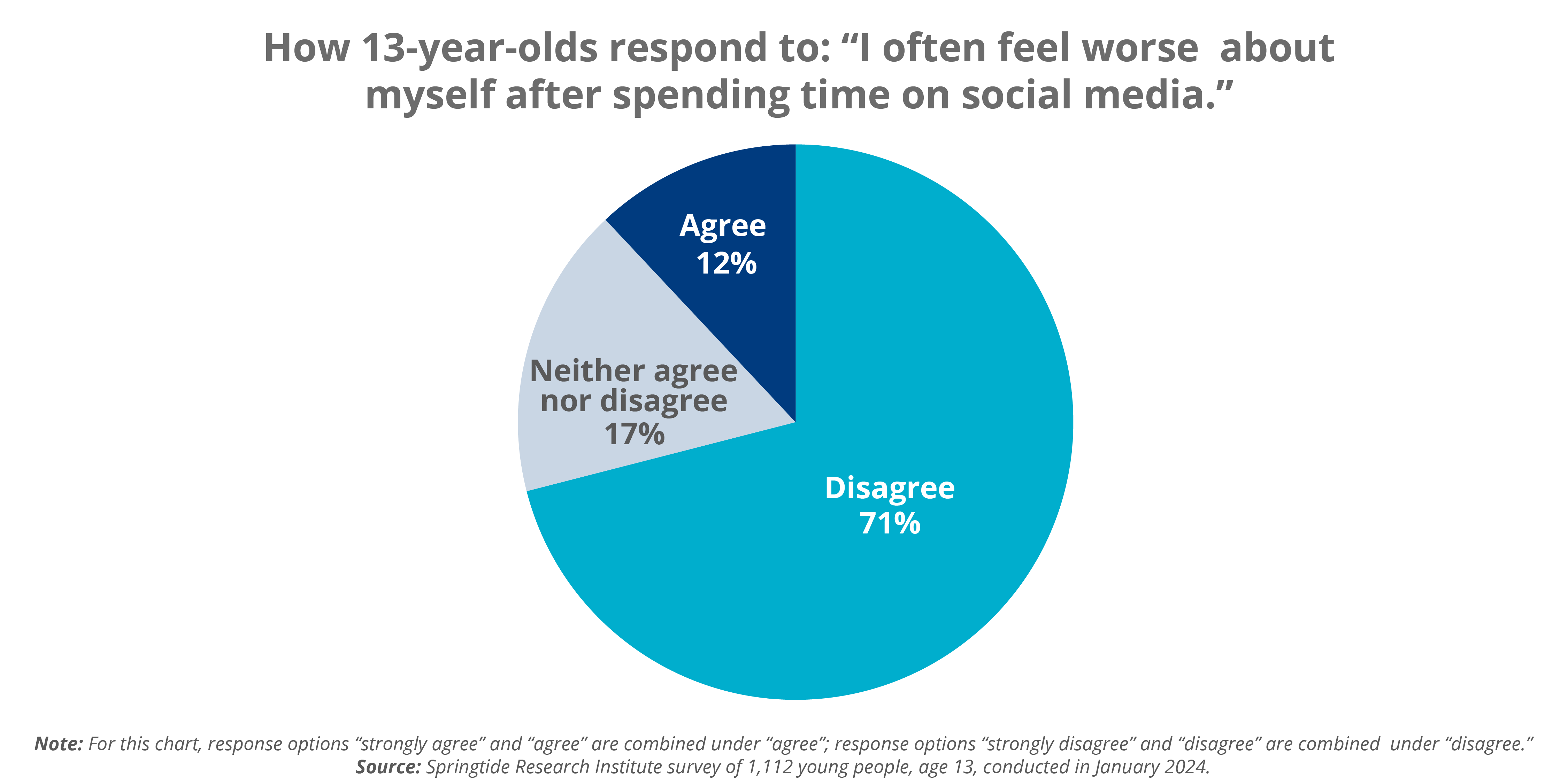 How 13-year-olds respond to: “I often feel worse about myself after spending time on social media.” Graph that shows 71% of 13-year-olds disagree