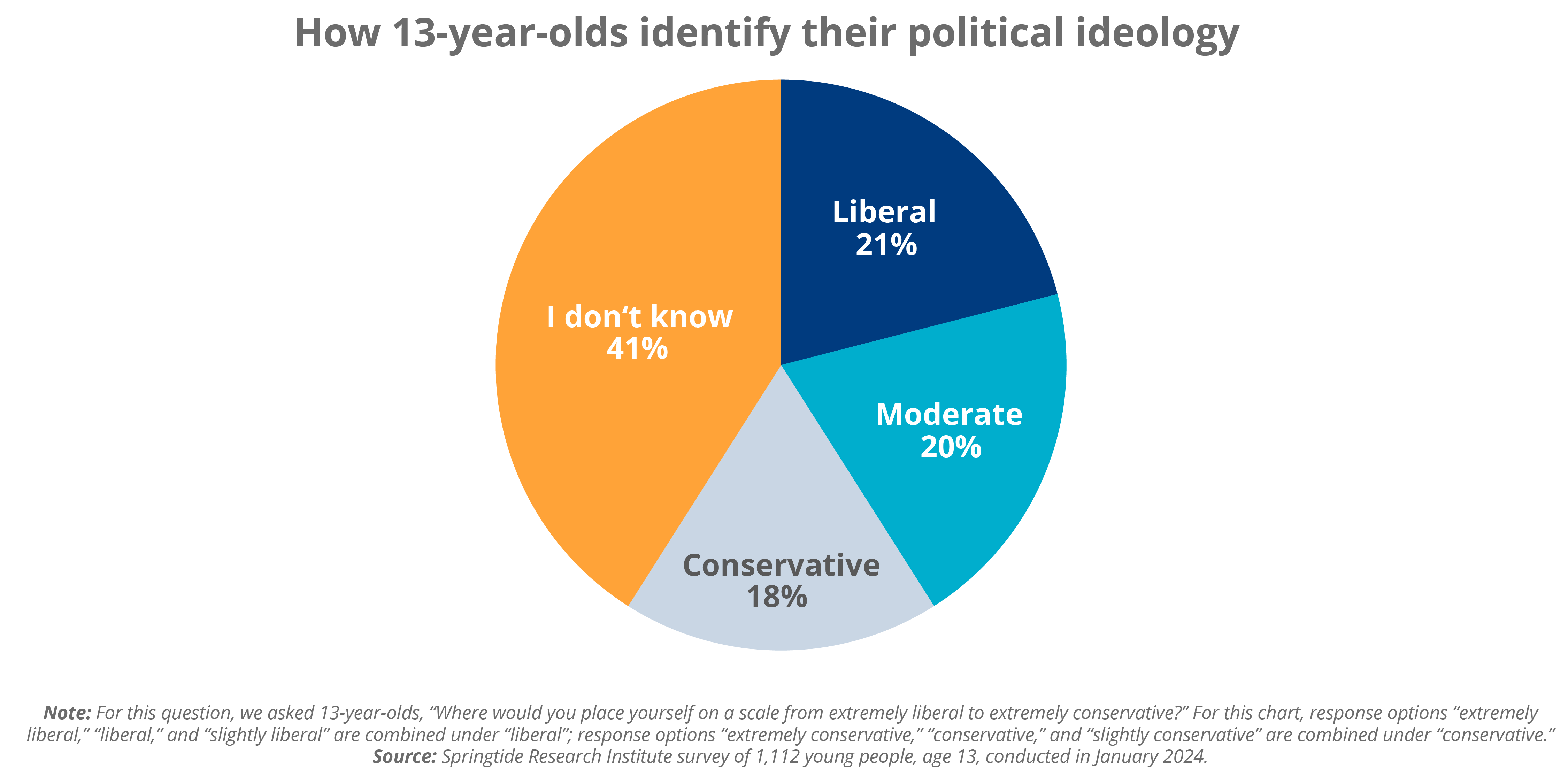 How 13-year-olds identify their political ideology