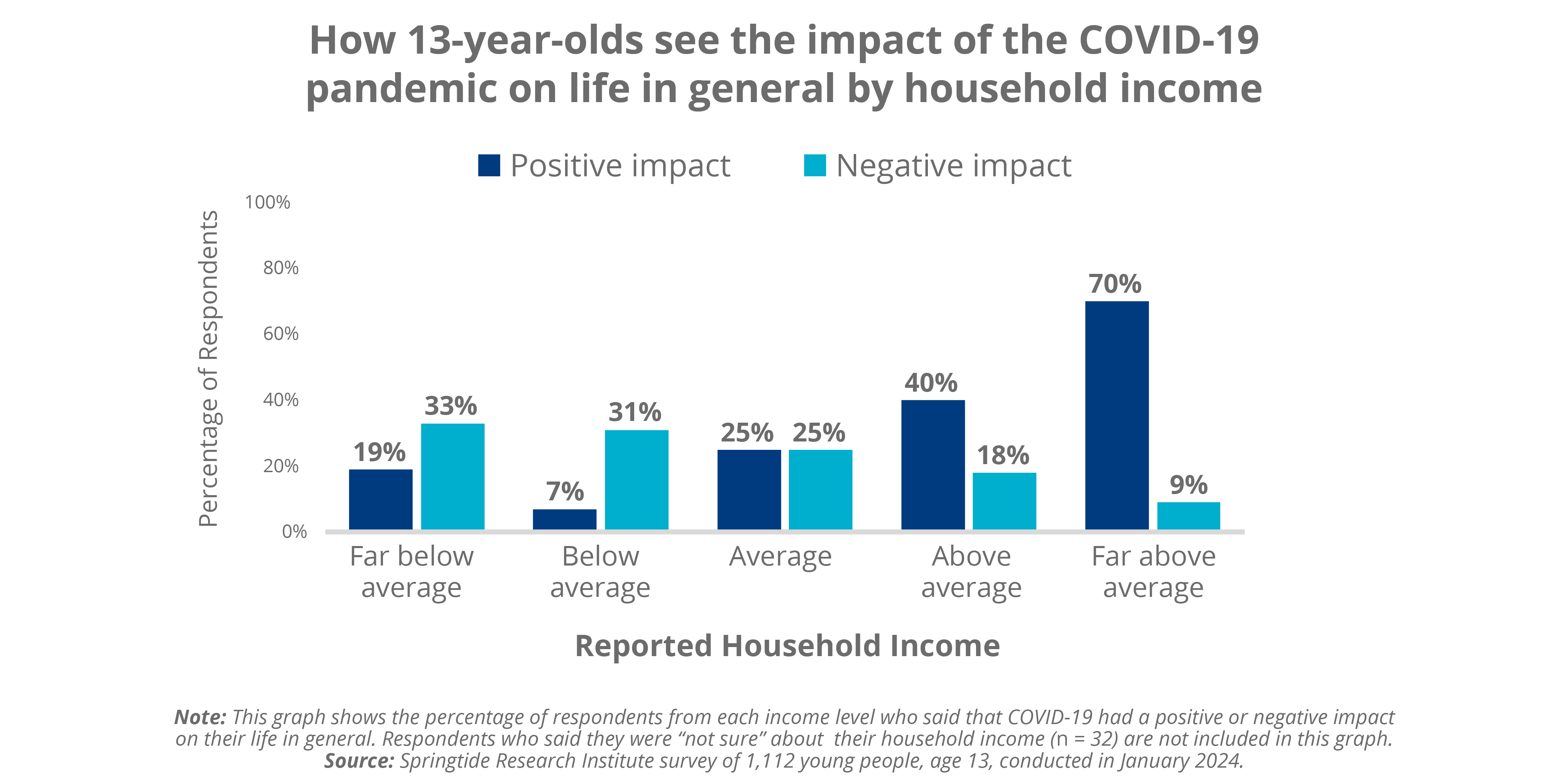 How 13-year-olds see the impact of the COVID-19pandemic on life in general by household income