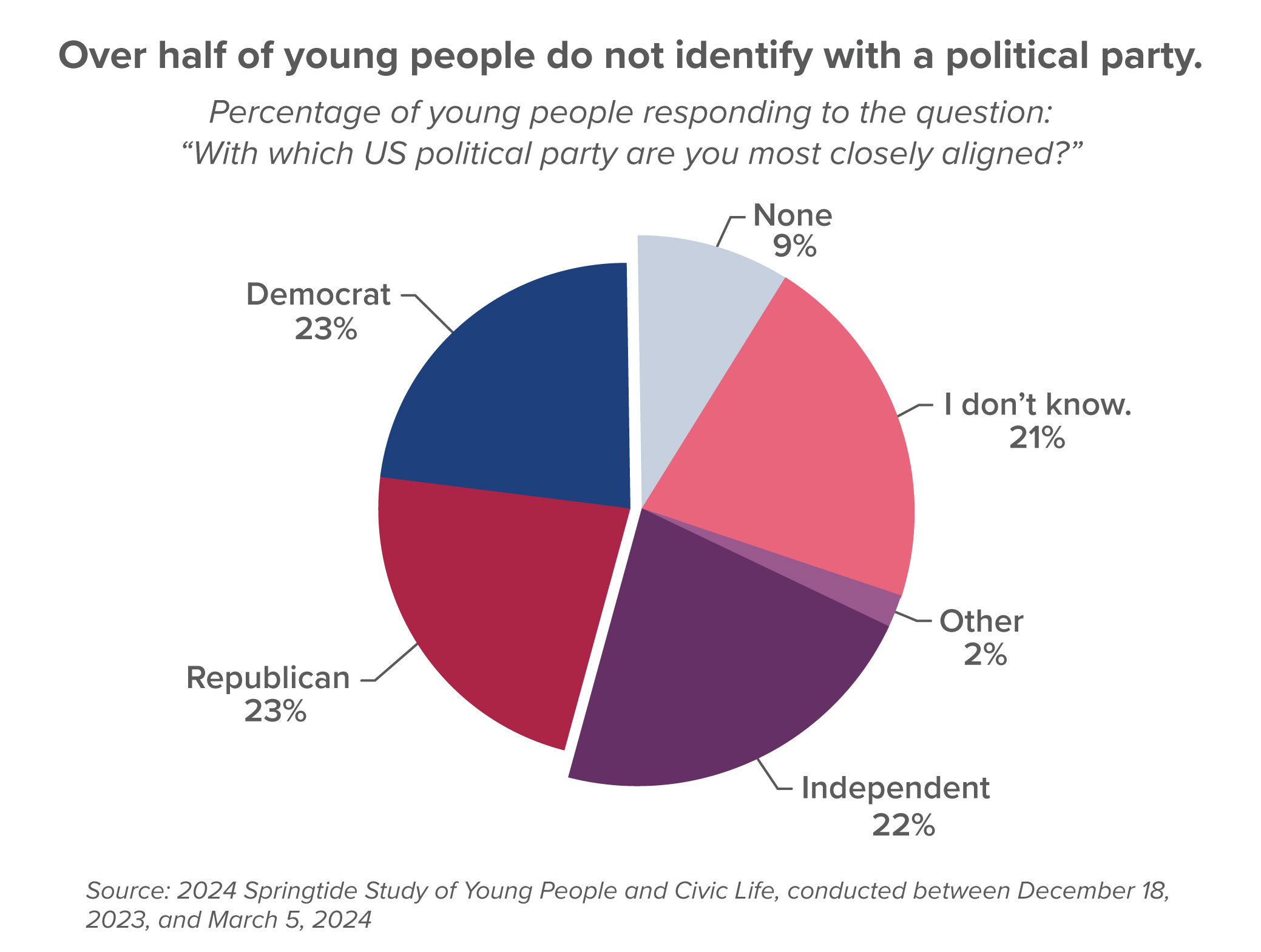 Over half of young people do not identify with a political party