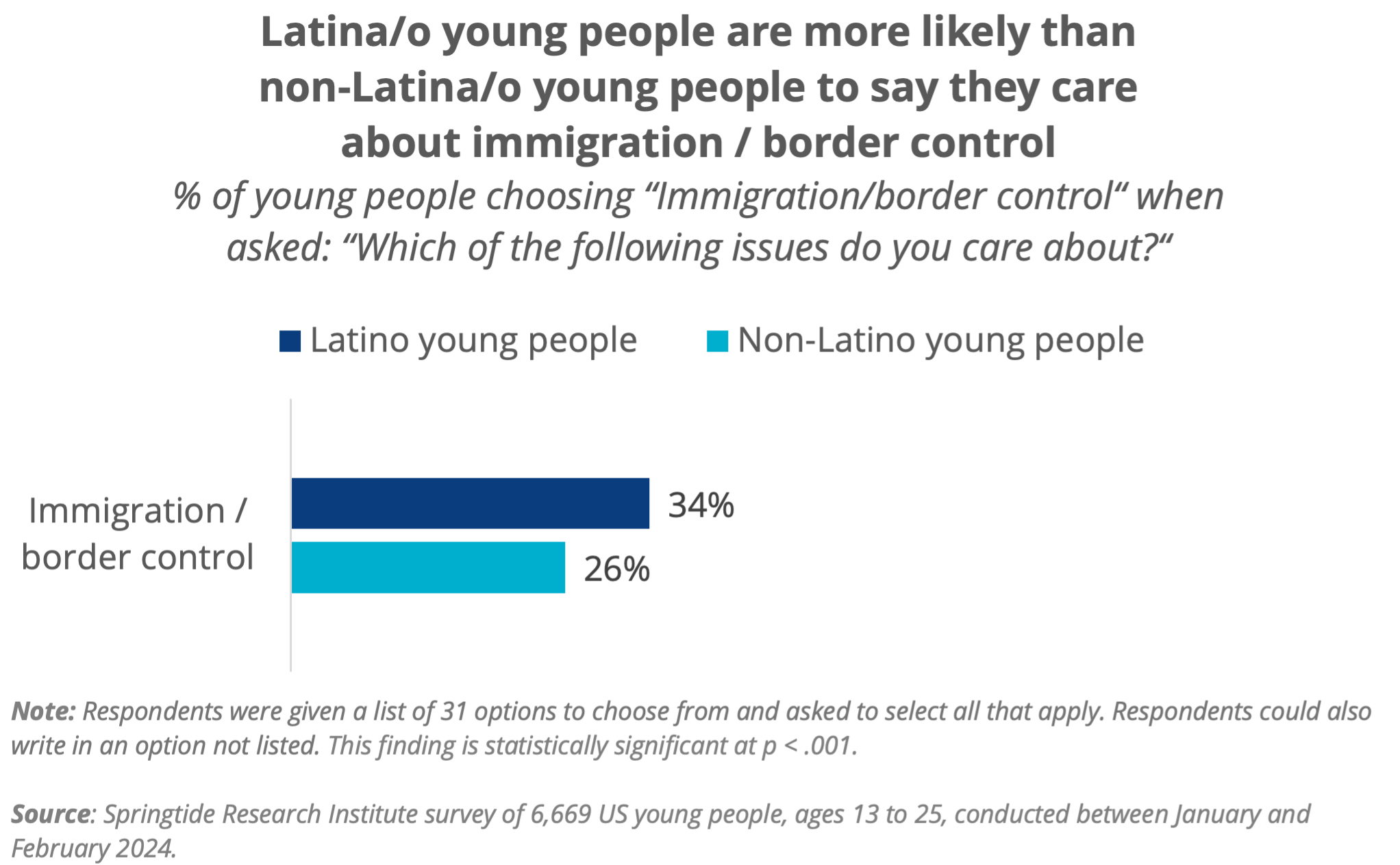 Latina/o young people are more likely than non-Latina/o young people to say they care about immigration / border control