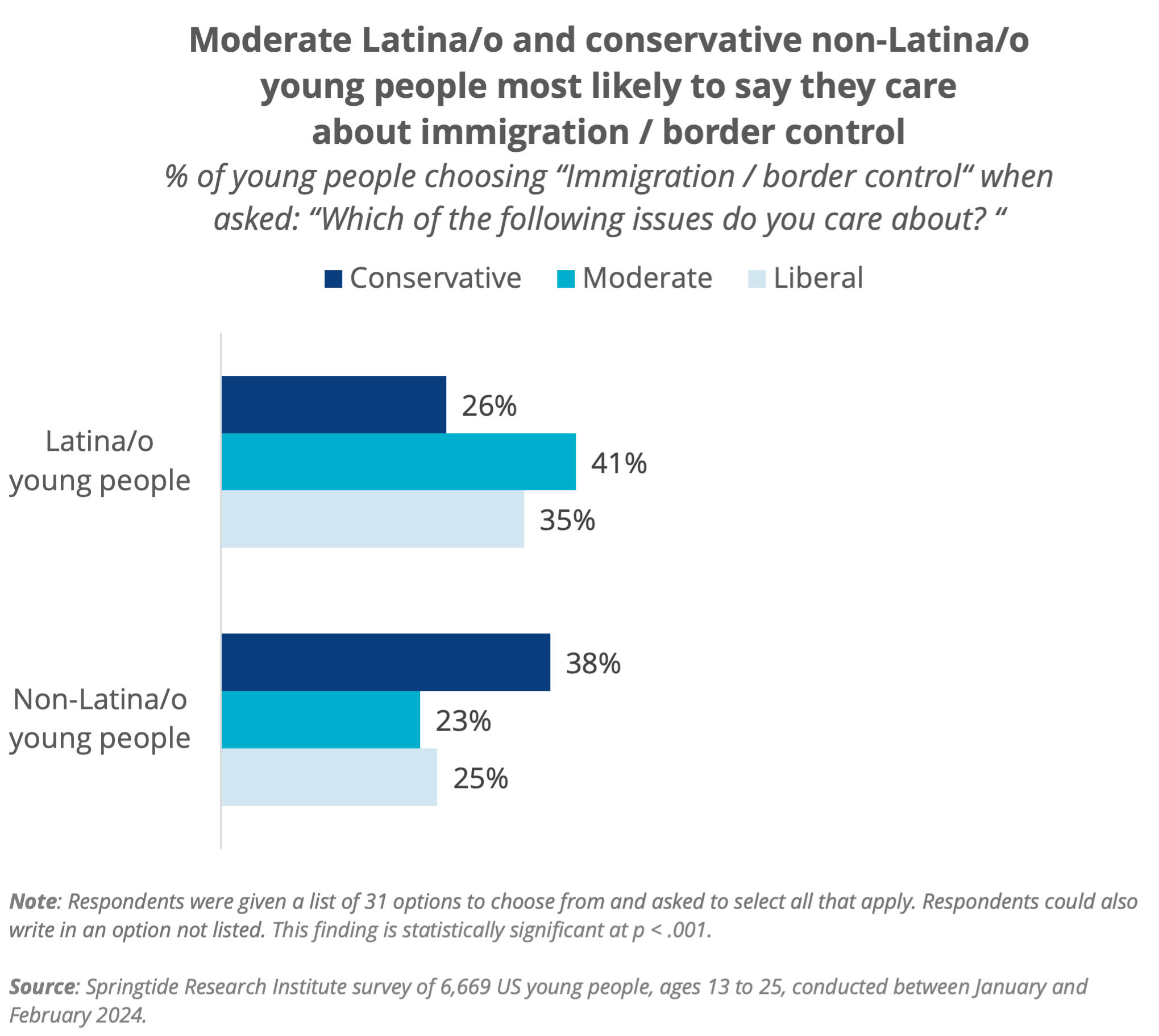 Moderate Latina/o and conservative non-Latina/o young people most likely to say they care about immigration / border control