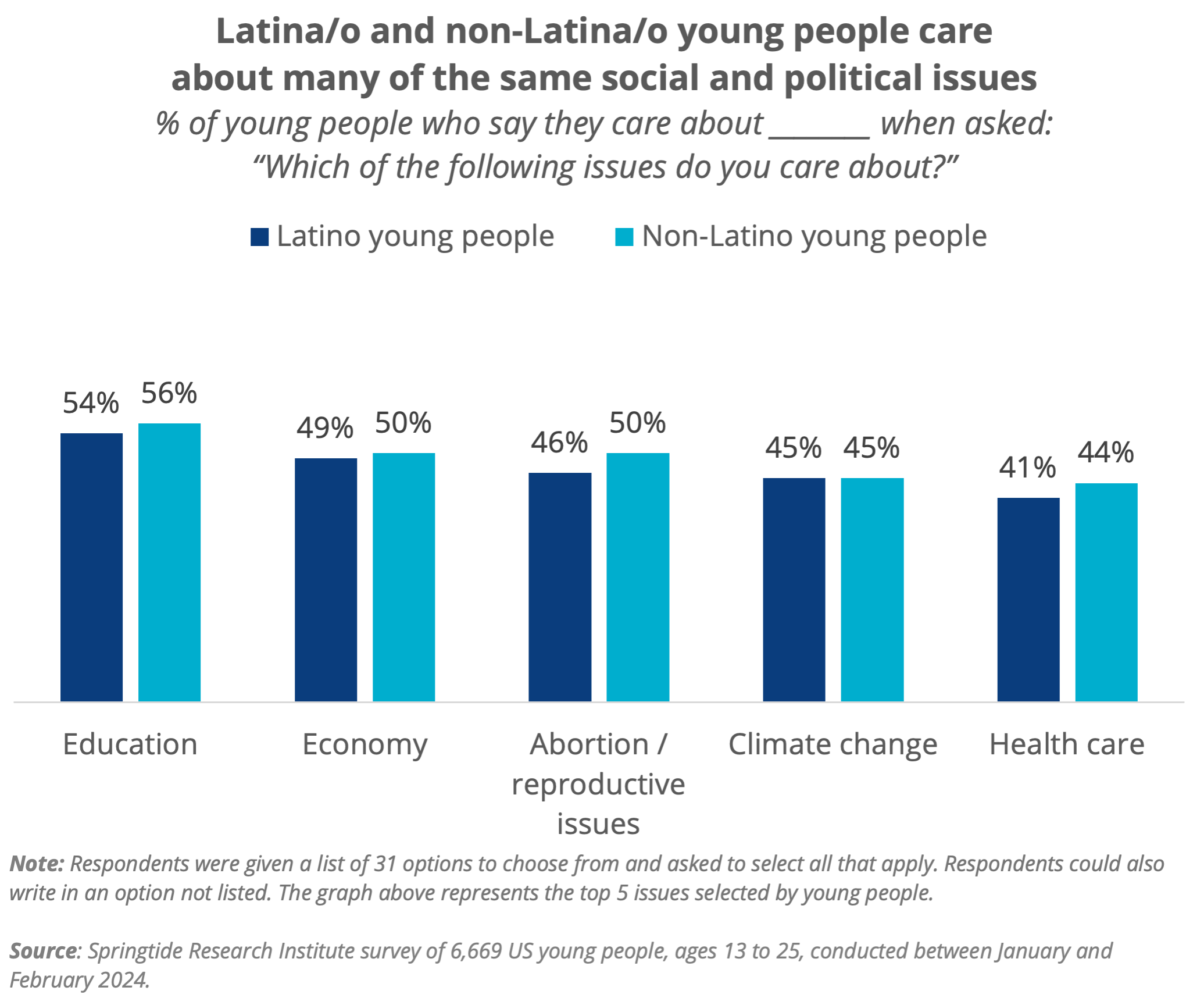 Latina/o and non-Latina/o young people care about many of the same social and political issues