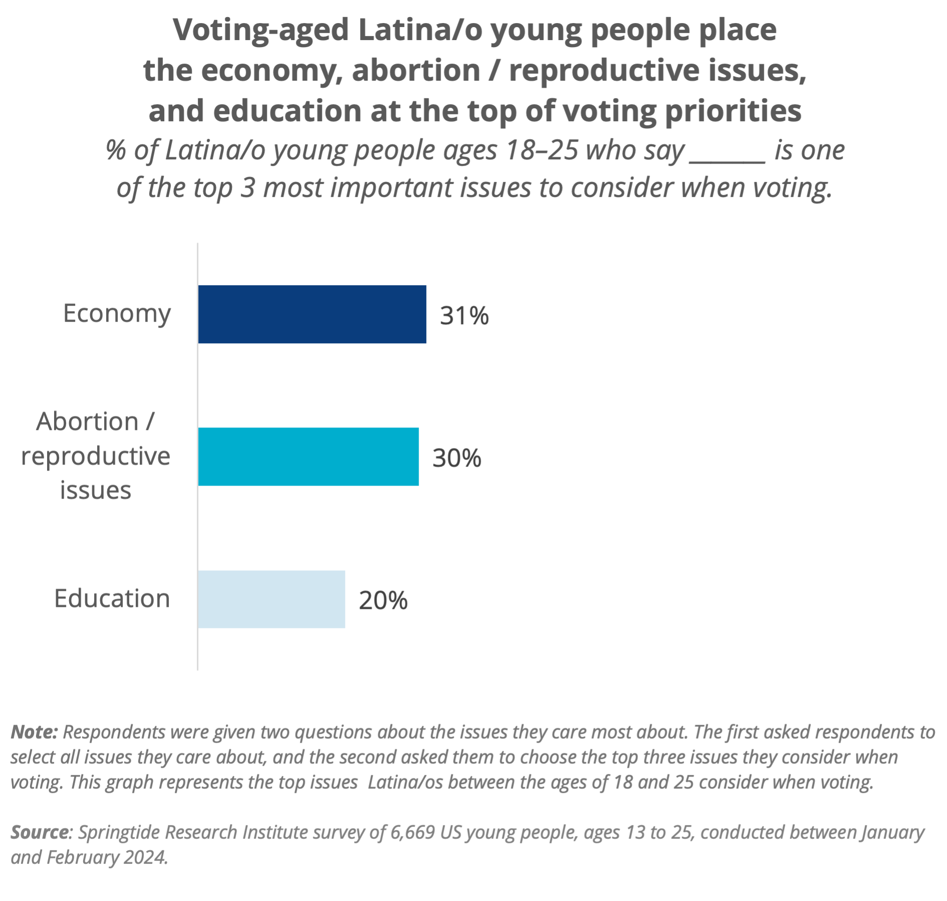 Voting-aged Latina/o young people place the economy, abortion / reproductive issues, and education at the top of voting priorities