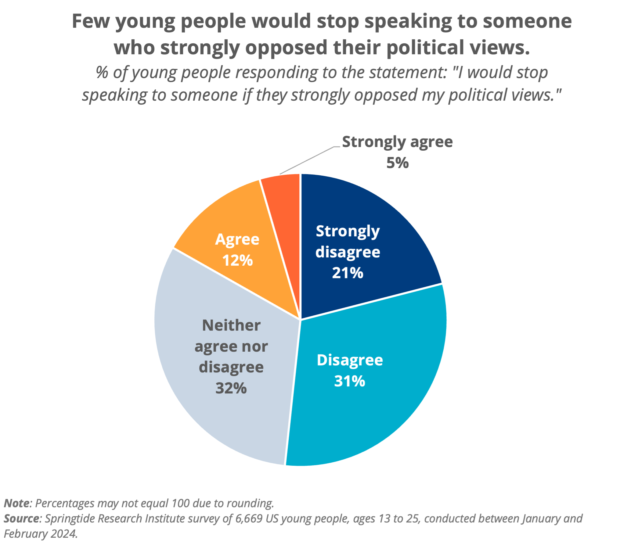 Few young people would stop speaking to someone who strongly opposed their political views. Circle chart that shows the percent of young people responding to the statement: ”I would stop speaking to someone if they strongly opposed my political views.“ 5% Strongly agree 12% Agree 32% Neither agree or disagree 31 % Disagree 21% Strongly disagree