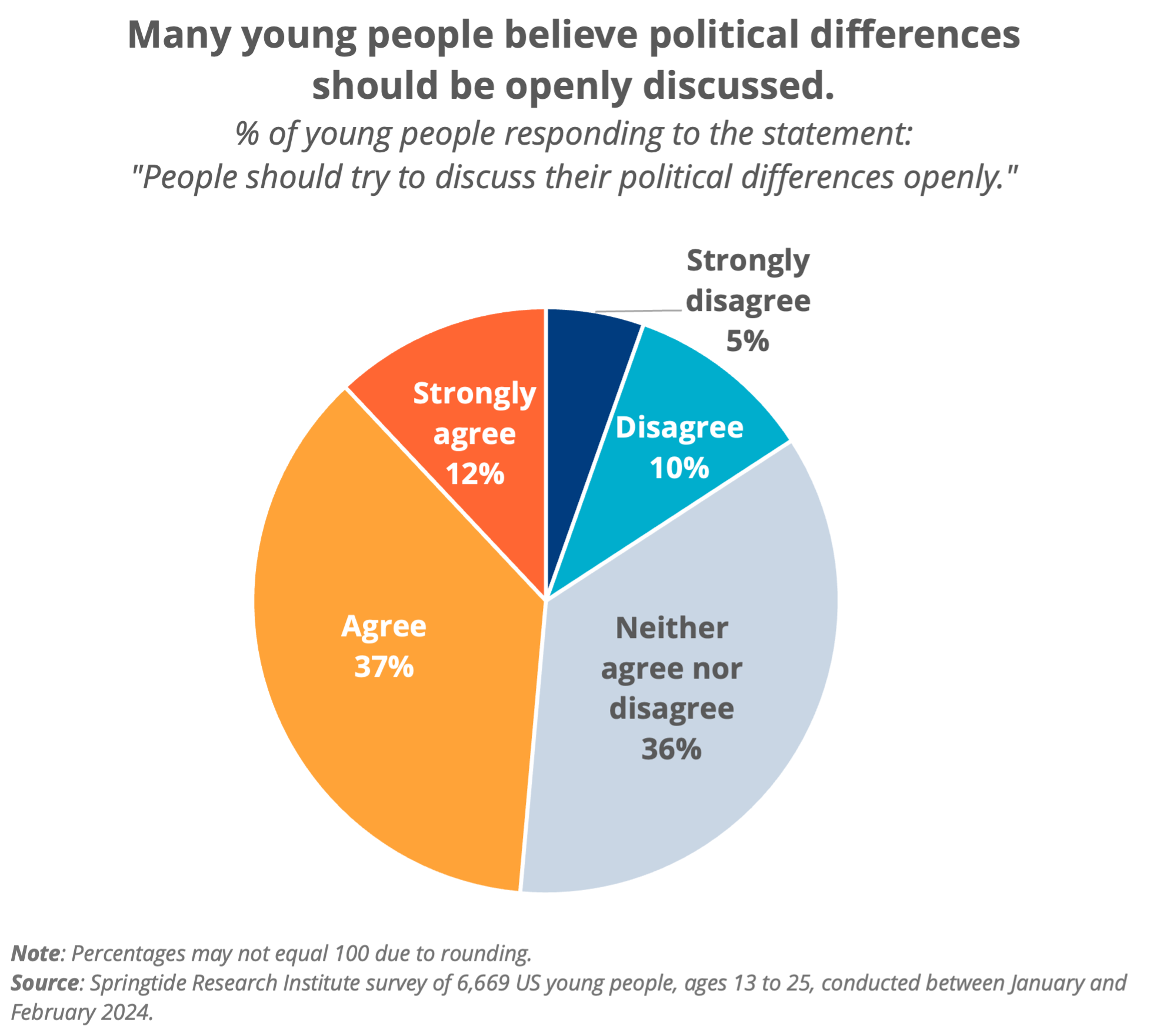 Many young people believe political differences should be openly discussed Chart showing the percent of young people responding to the statement: ”People should try to discuss their political differences openly.” 12% Strongly agree 37% Agree 36% Neither agree nor disagree 10% Disagree 5% Strongly Disagree