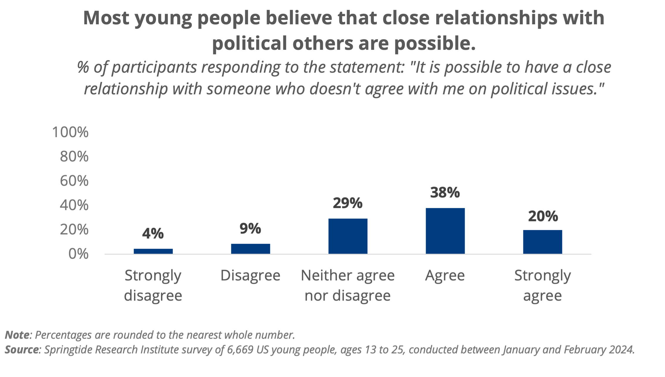 Most young people believe that close relationships with political others are possible. Graph showing the percent of participants responding to the statement: ”It is possible to have a close relationship with someone who doesn't agree with me on political issues.“ 4% Strongly disagree 9% Disagree 29% Neither agree nor disagree 38% Agree 20% Strongly agree