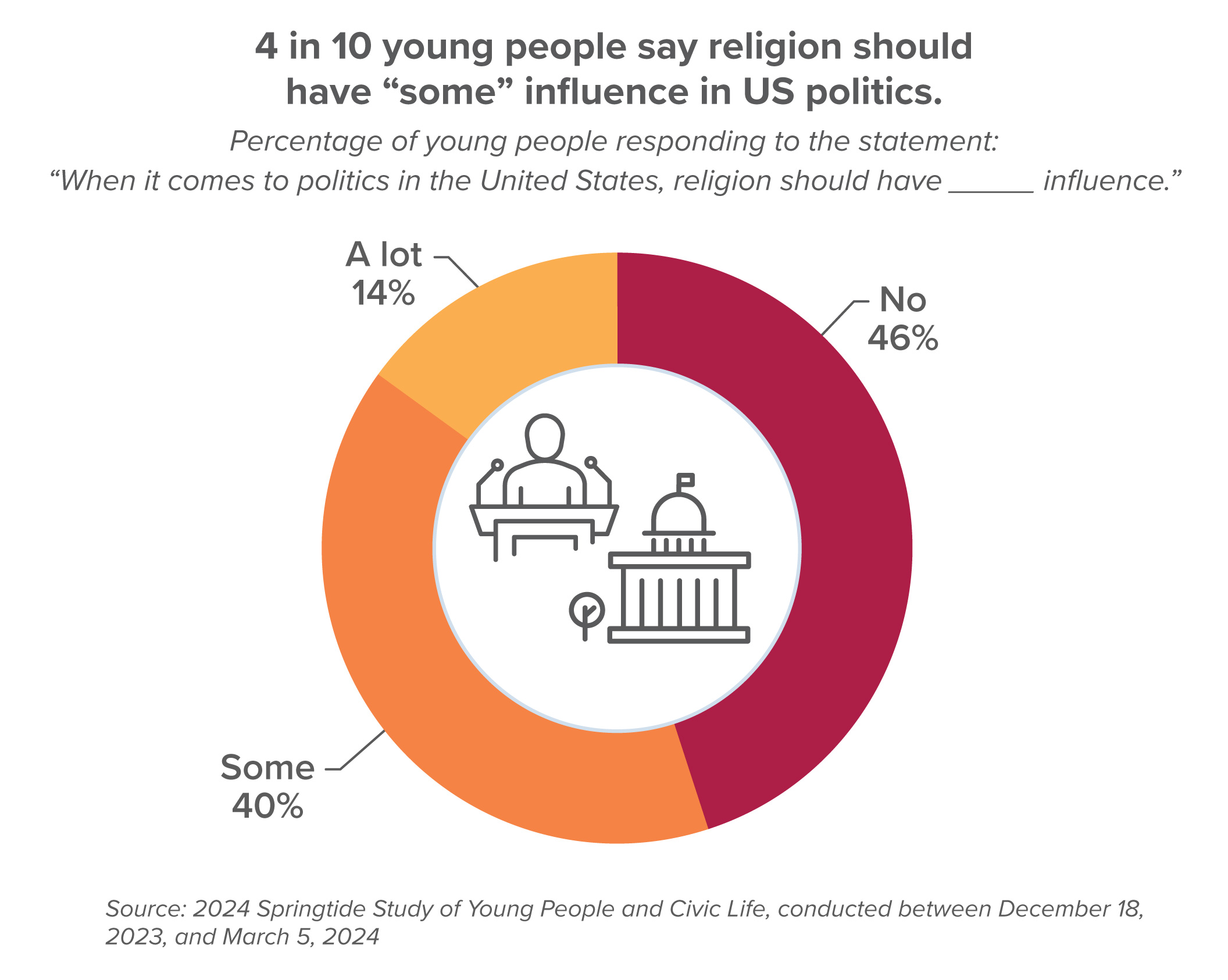 4 in 10 young people say religion shouldhave “some” influence in US politics
