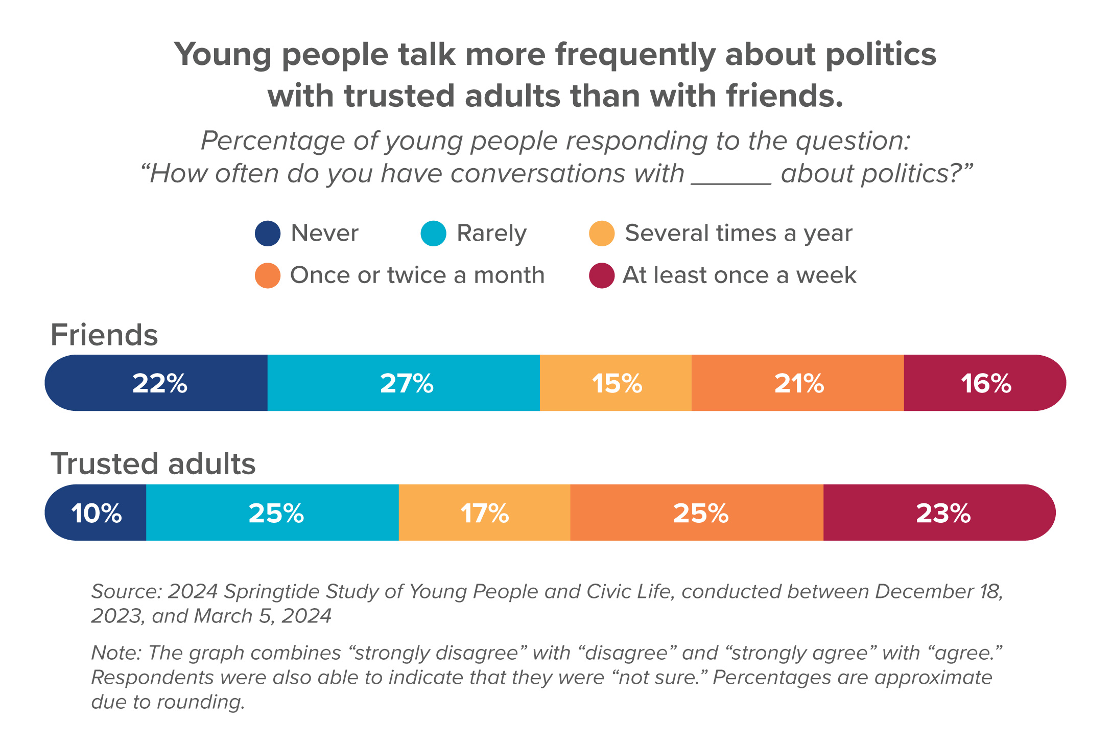 Young people talk more frequently about politicswith trusted adults than with friends