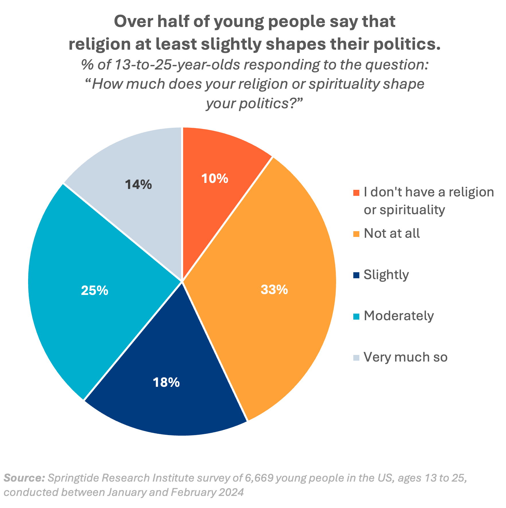 "Over half of young people say that religion at least slightly shapes their politics"