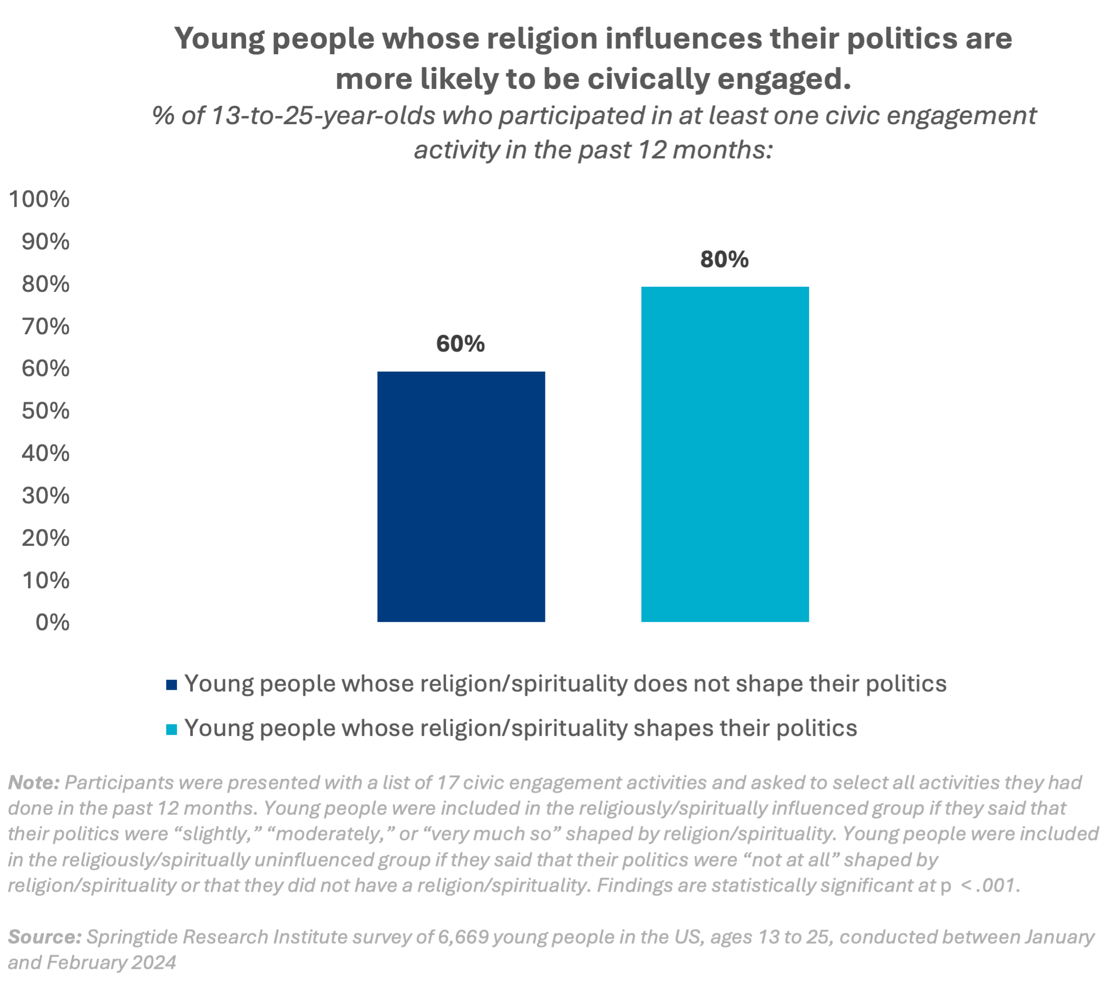 "Young people whose religion influences their politics are more likely to be civically engaged" bar graph