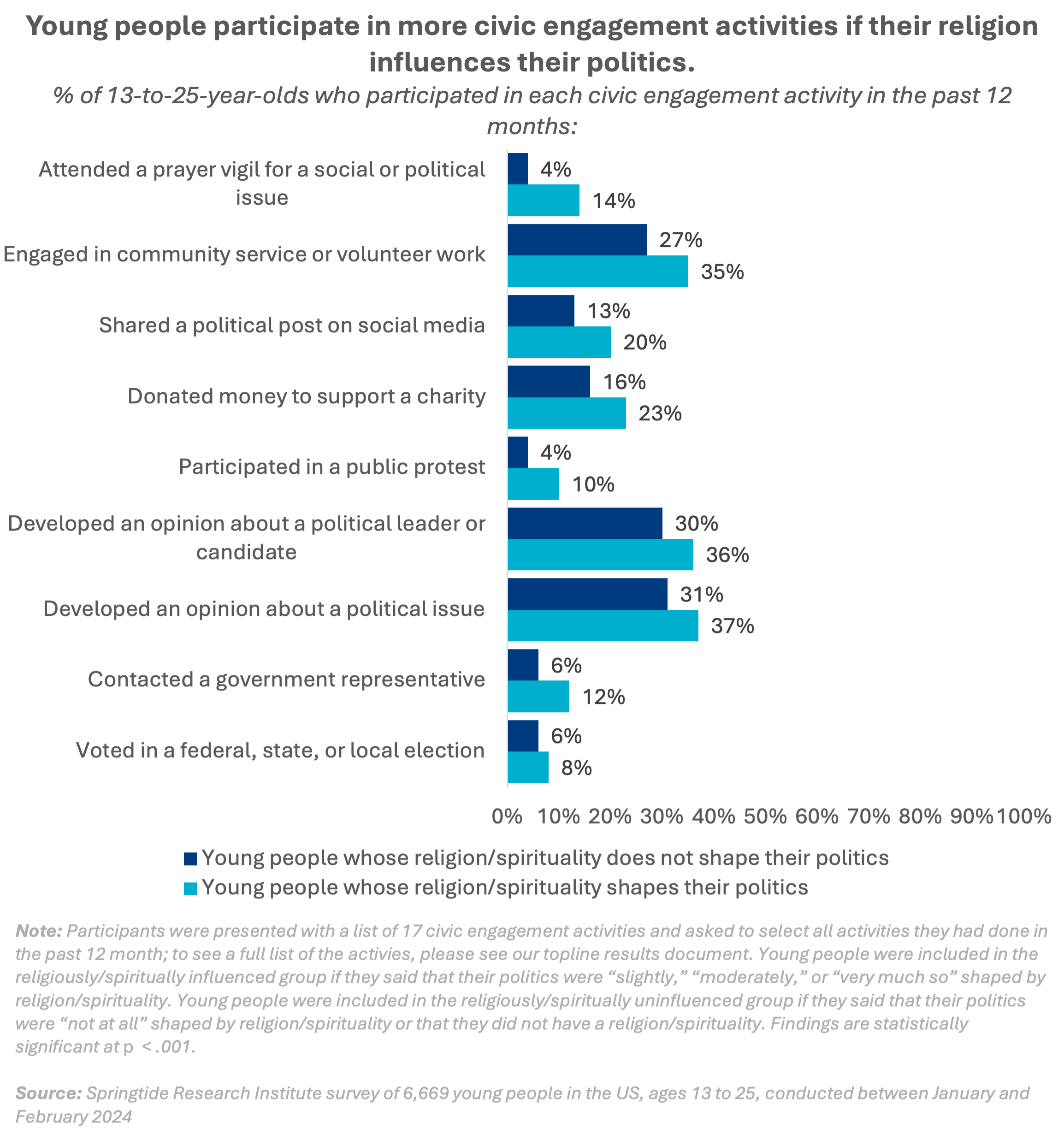 "Young people participate in more civic engagement activities if their religion influences their politics." Bar graph