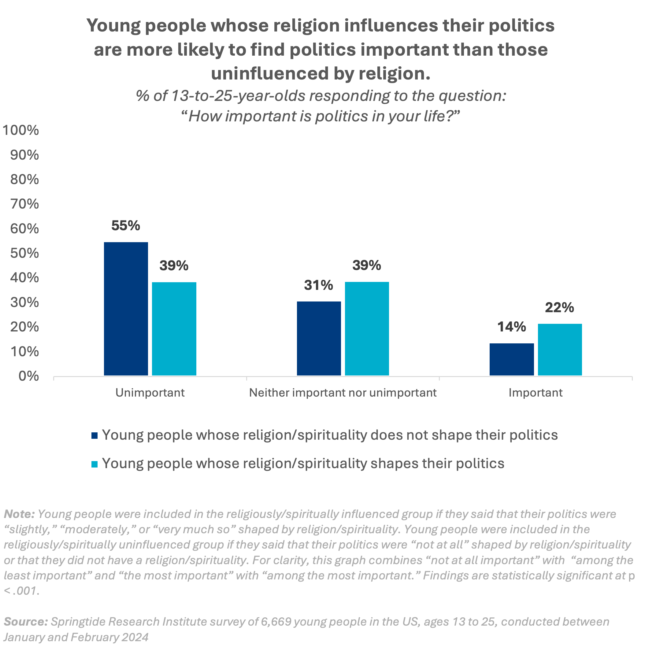 "Young people whose religion influences their politics are more likely to find politics important than those uninfluenced by religion." Bar graph