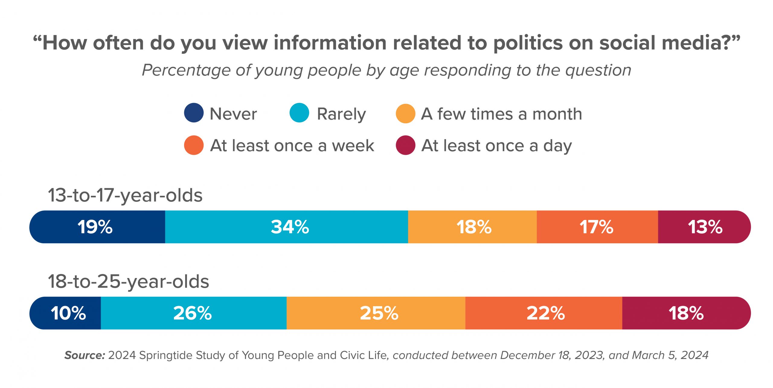 How often do you view information related to politics on social media by age