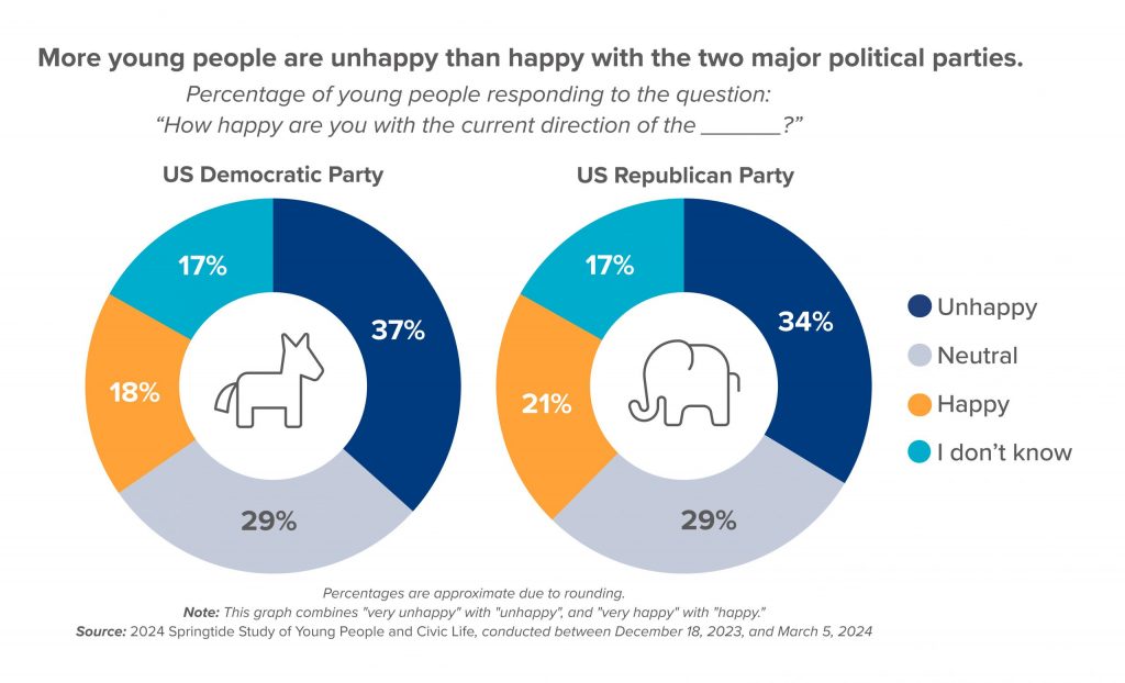 Democrat or Republican, party labels do not imply full agreement with party platforms