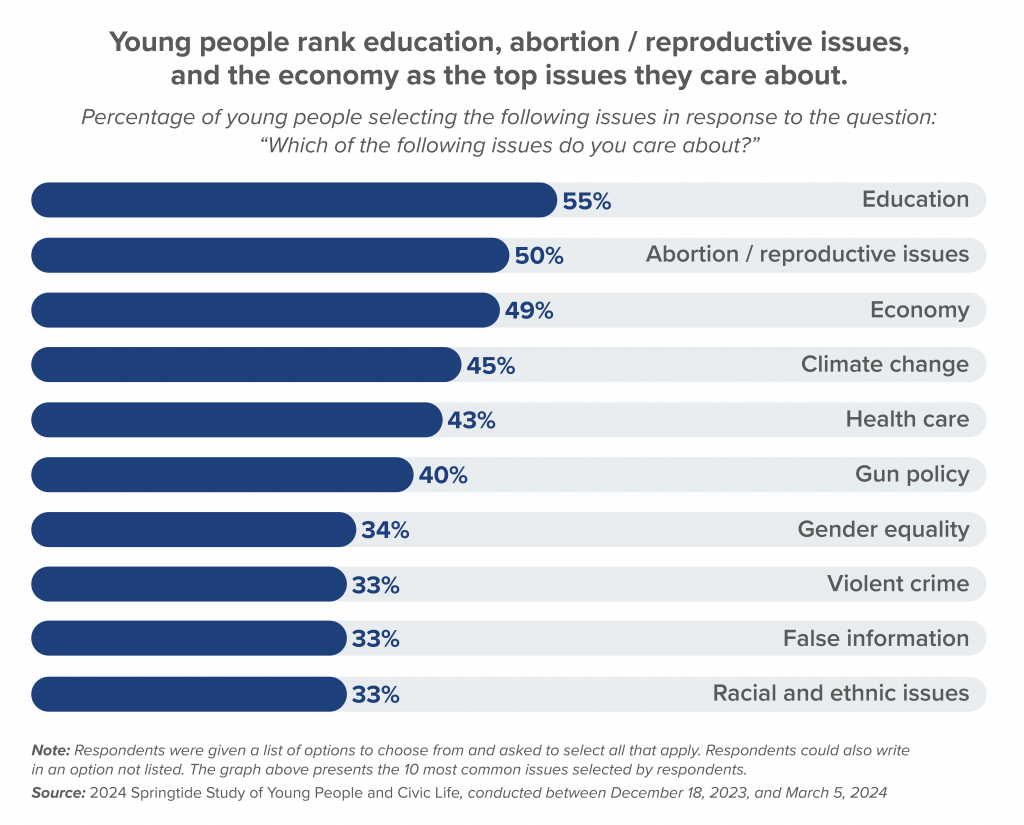 Young people rank top issues they care about.