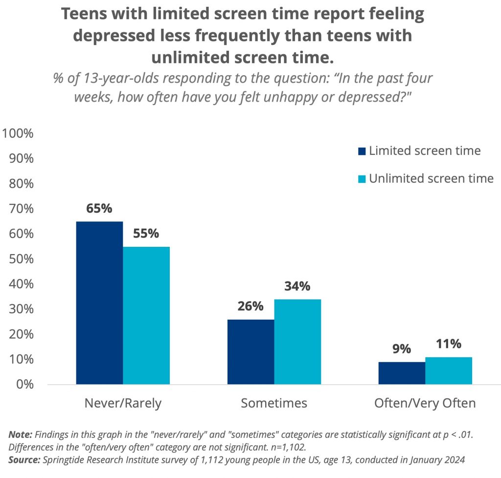 Does Limiting Screen Time Improve Mental Health For Teens Springtide 