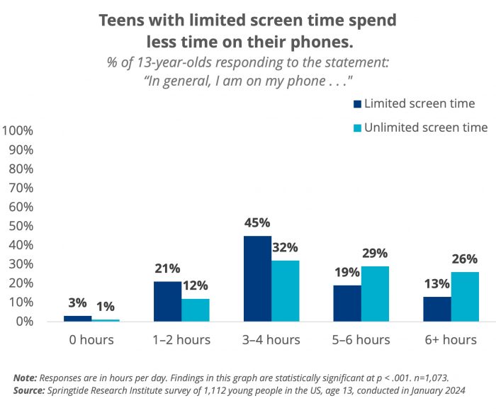 Does limiting screen time improve mental health for teens? - Springtide ...
