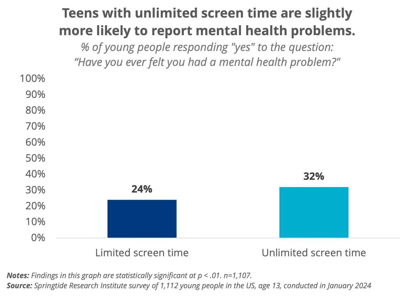Does Limiting Screen Time Improve Mental Health For Teens Springtide 