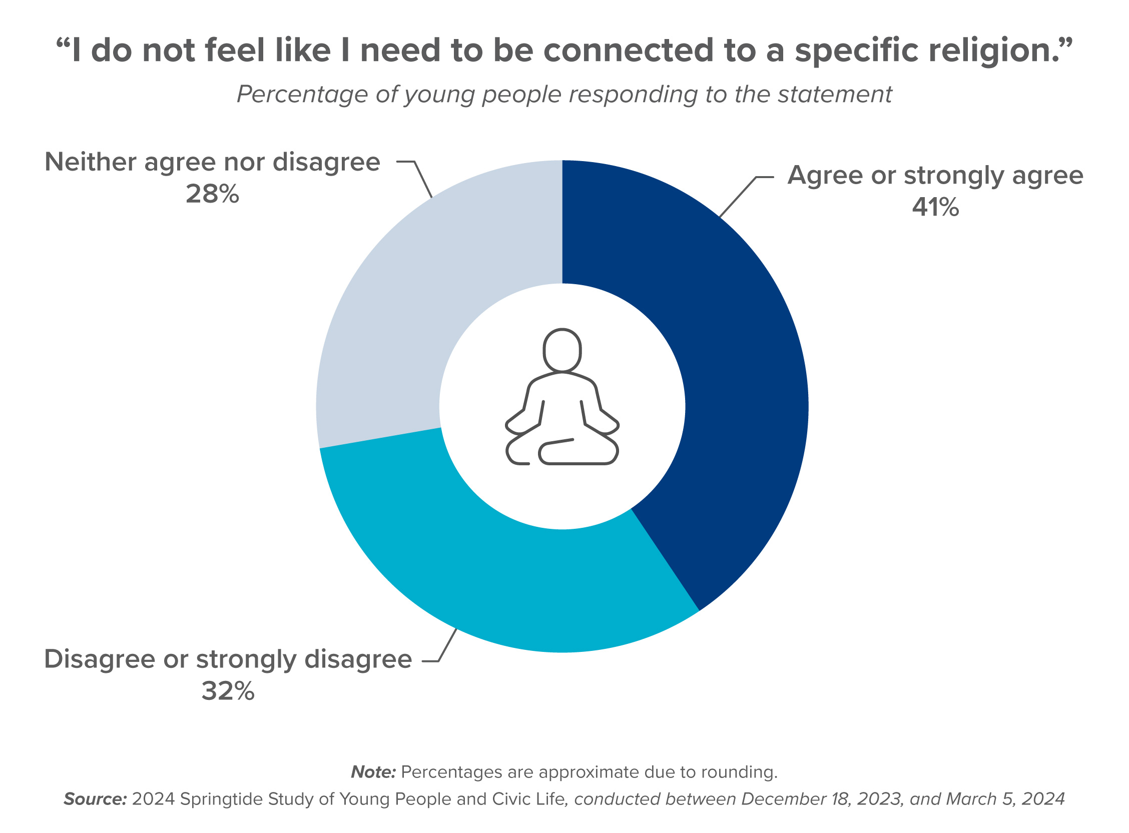 i-do-not-feel-like-i-need-to-be-connected-to-a-specific-religion-springtide-research2