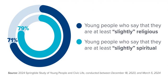 Less Religious Religion and Spirituality among Teens and Young Adults: Identity and Belief