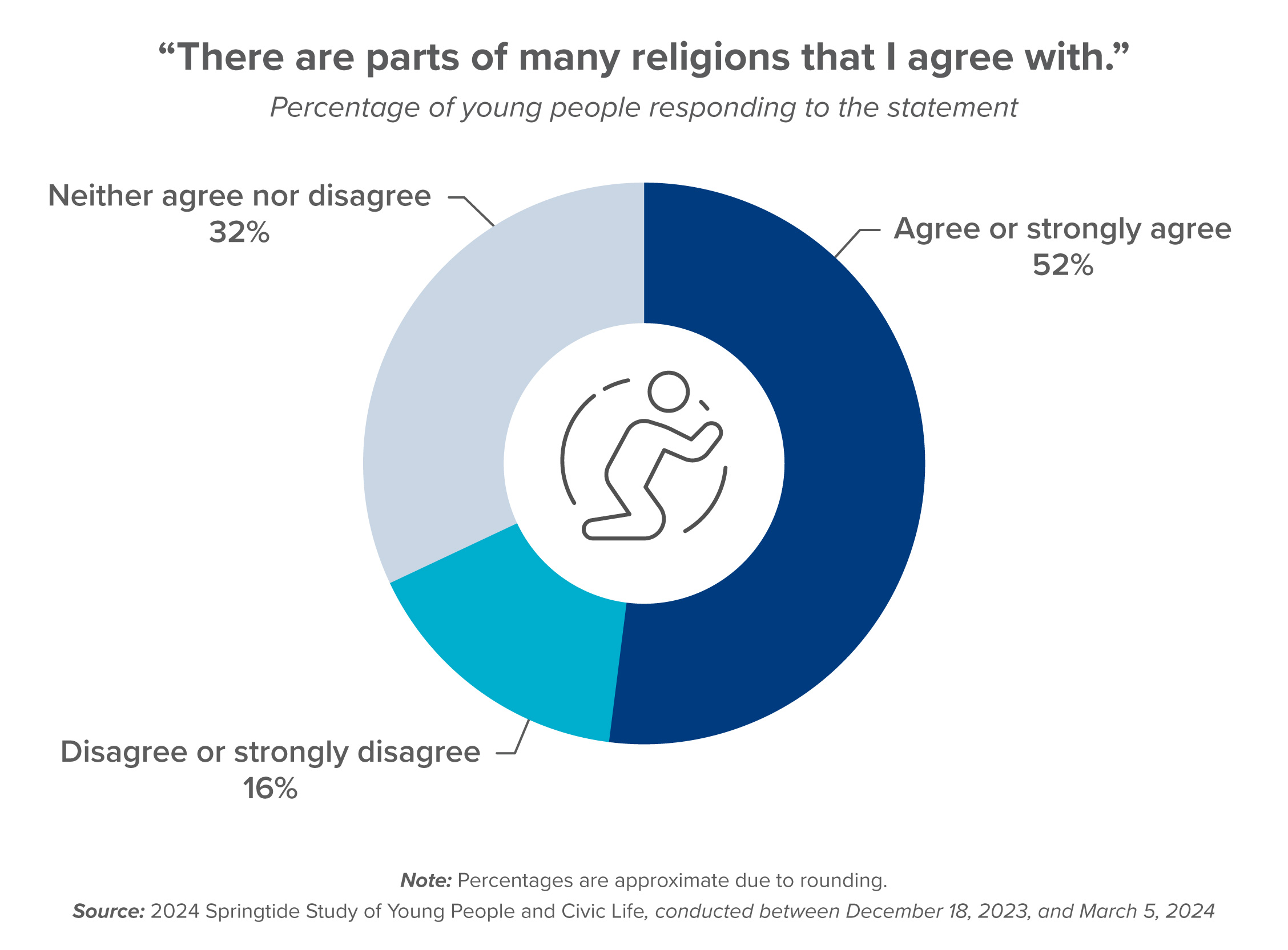 there-are-parts-of-many-religions-that-i-agree-with-springtide-research2