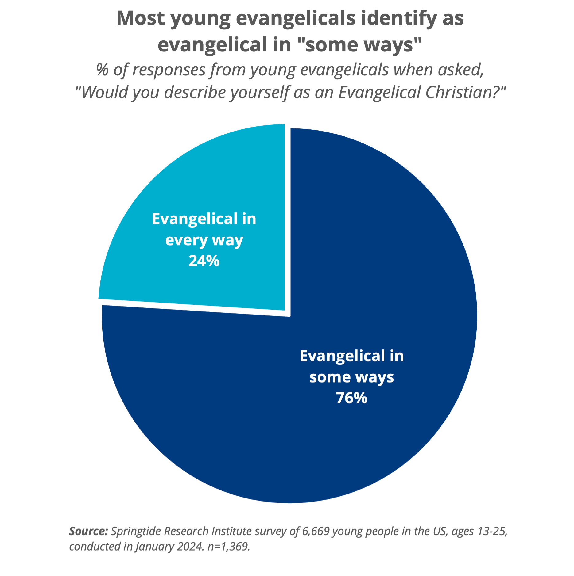 Most young evangelicals identify as evangelical in "some ways"