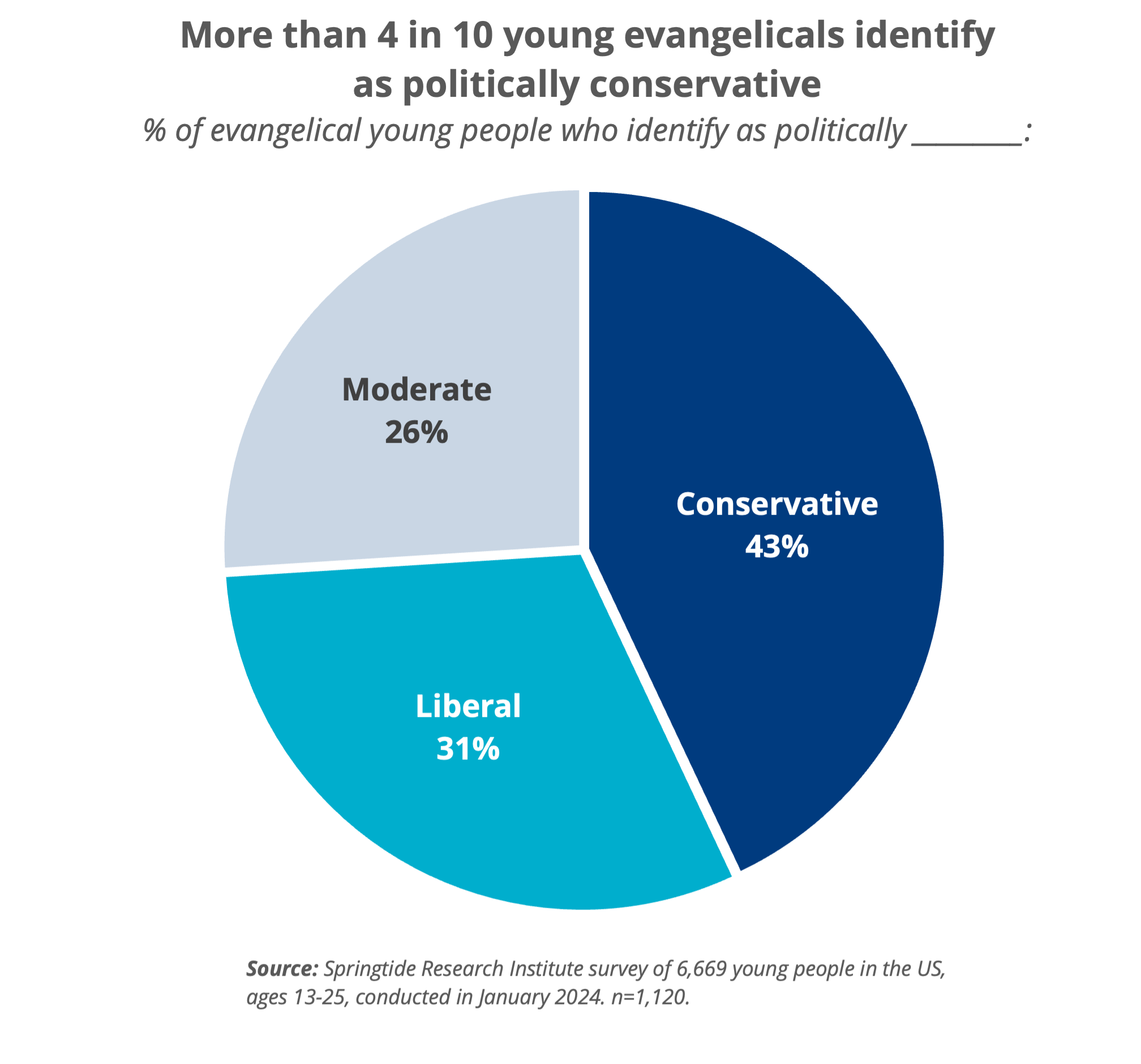 More than 4 in 10 young evangelicals identifyas politically conservative