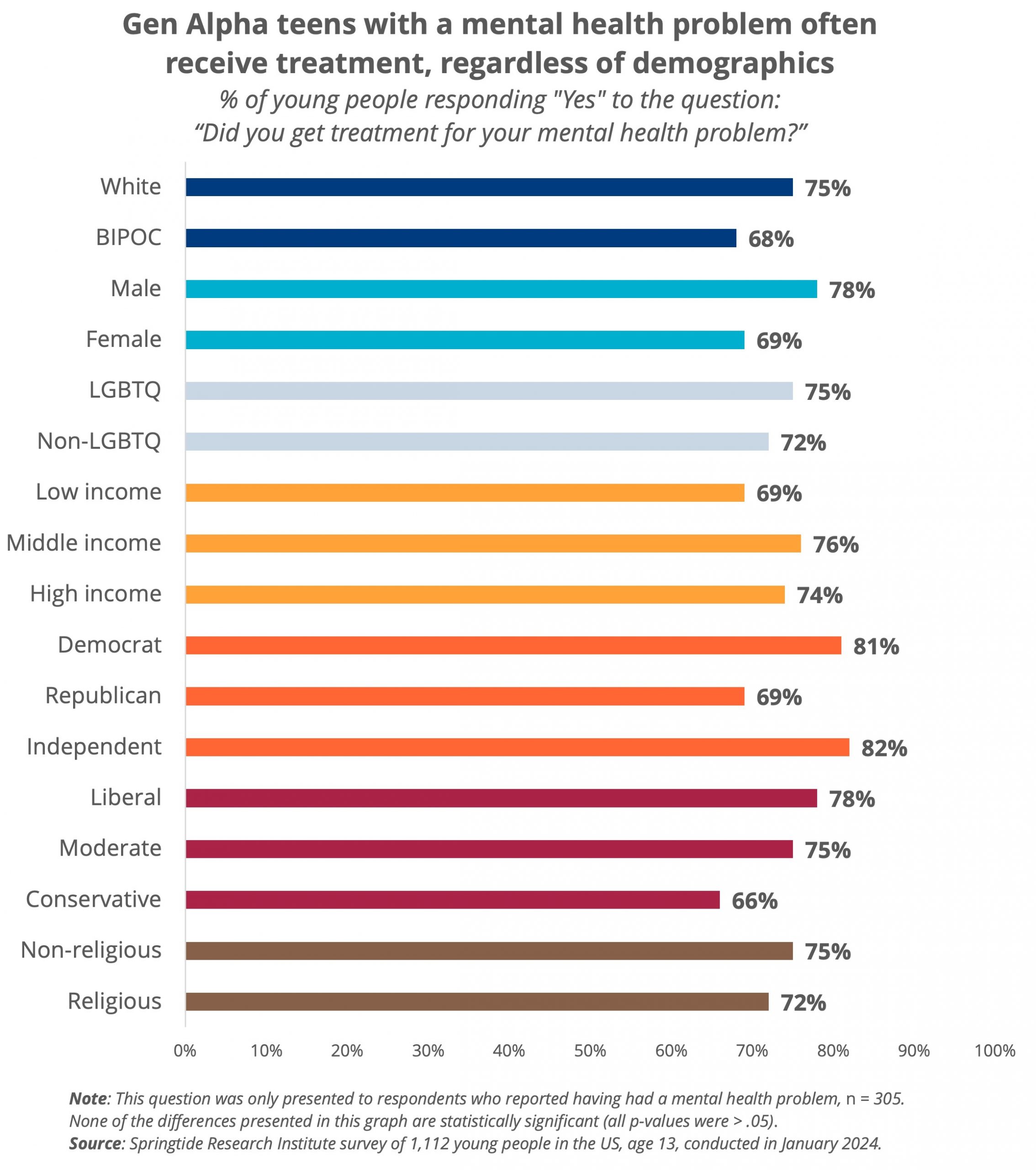 Gen alpha teens with mental health problems often receive treatment regardless of demographics