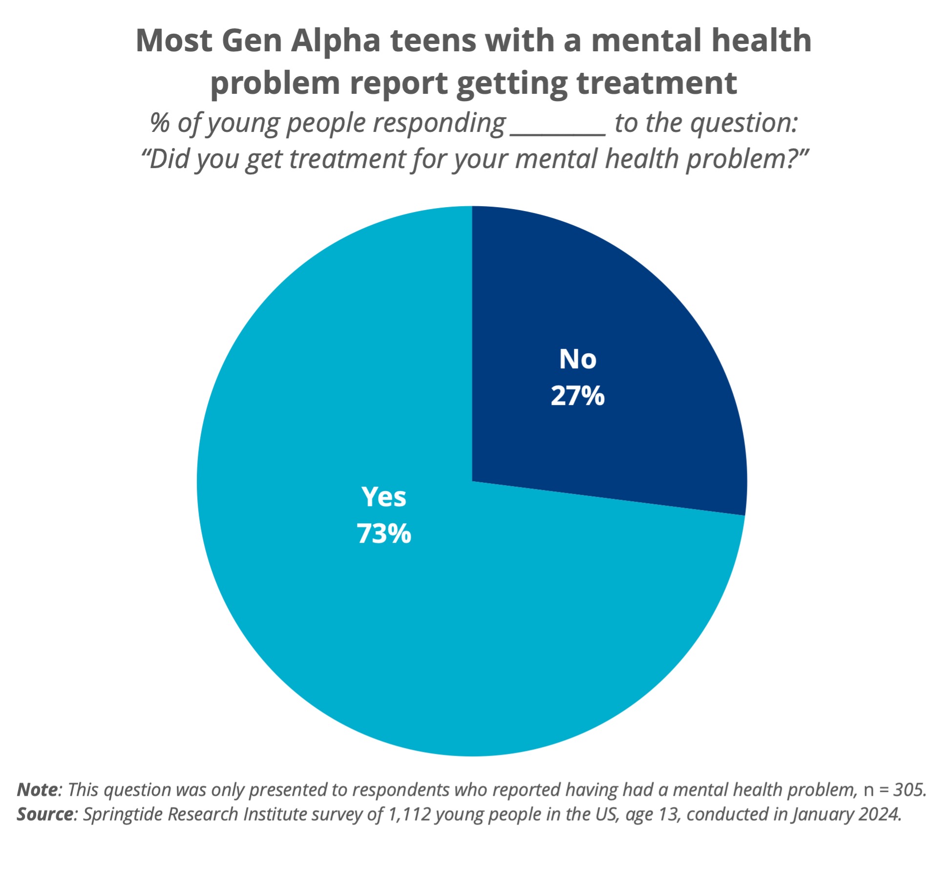 Most gen alpha-teens with mental health problems report getting treatment springtide research