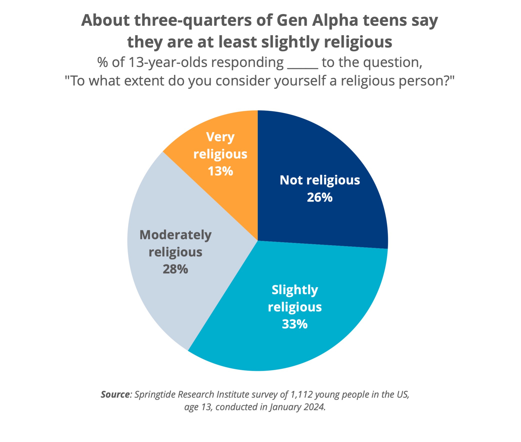 About three-quarters of Gen Alpha teens saythey are at least slightly religious