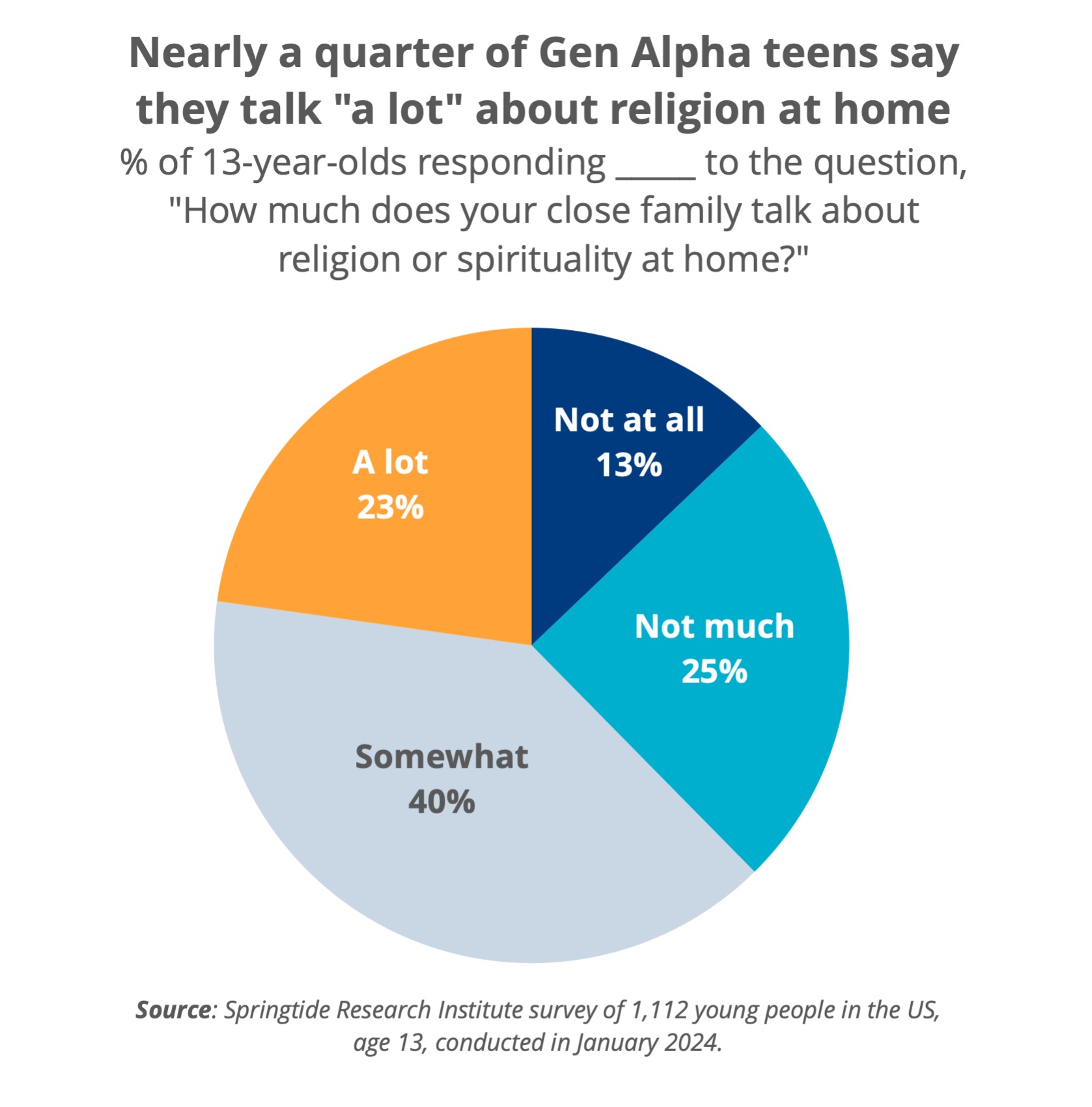 Nearly a quarter of Gen Alpha teens say they talk "a lot" about religion at home