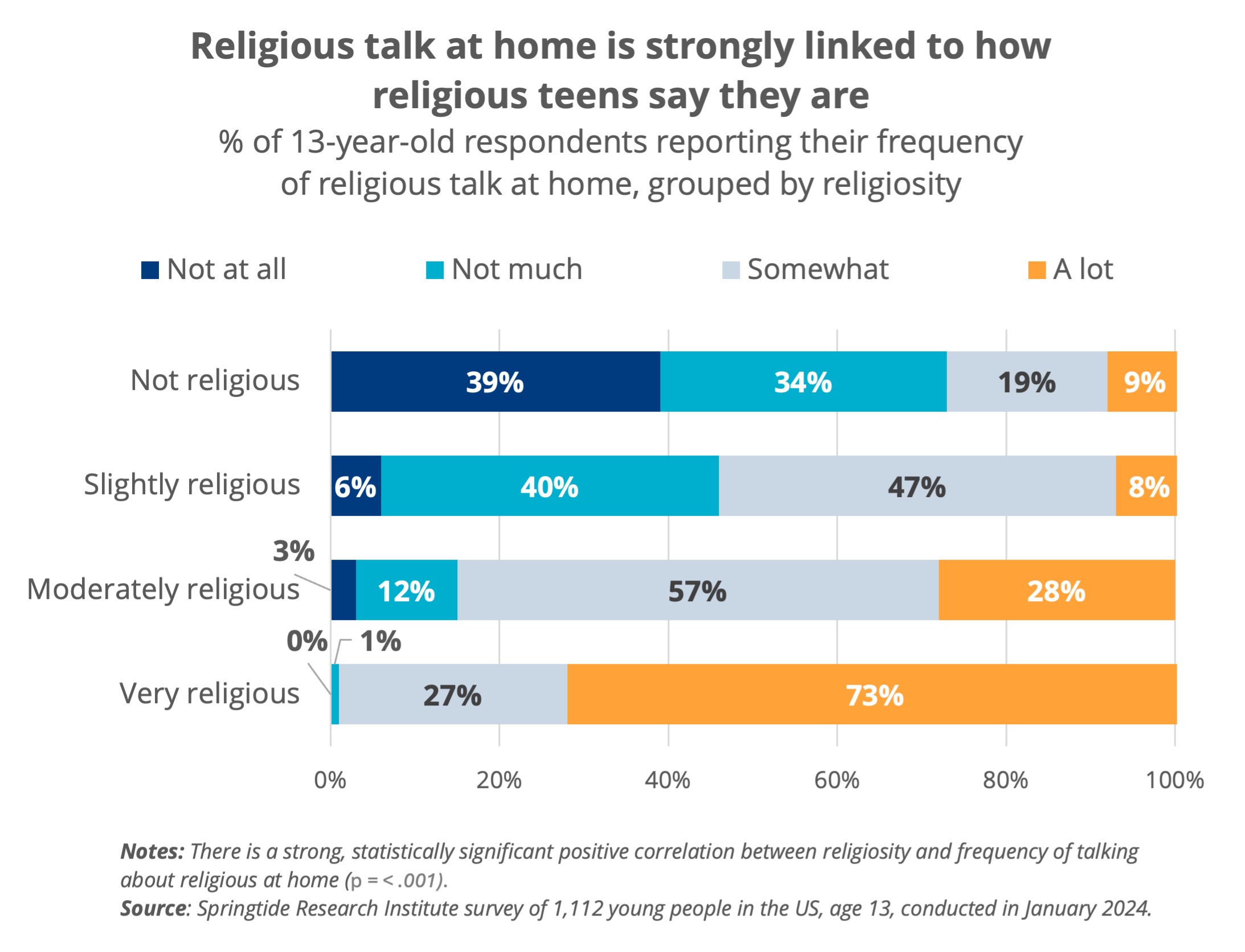 Religious talk at home is strongly linked to how religious teens say they are