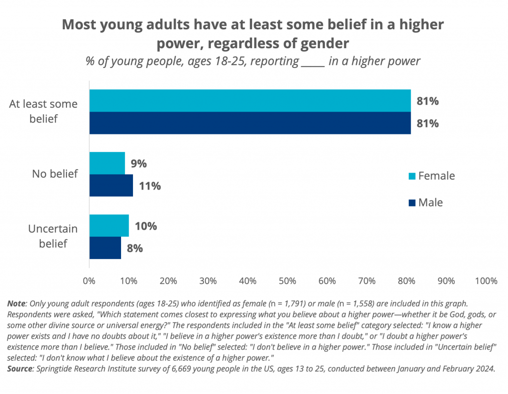 Most young adults have at least some belief in a higher power, regardless of gender