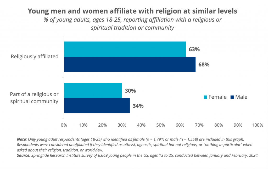 Young men and women affiliate with religion at similar levels