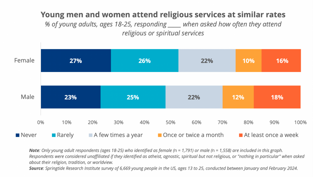 Young men and women attend religious services at similar rates
