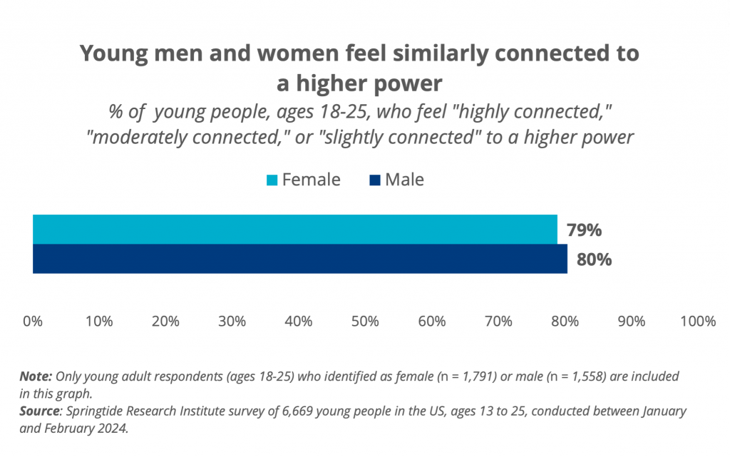 Young men and women feel similarly connected to a higher power